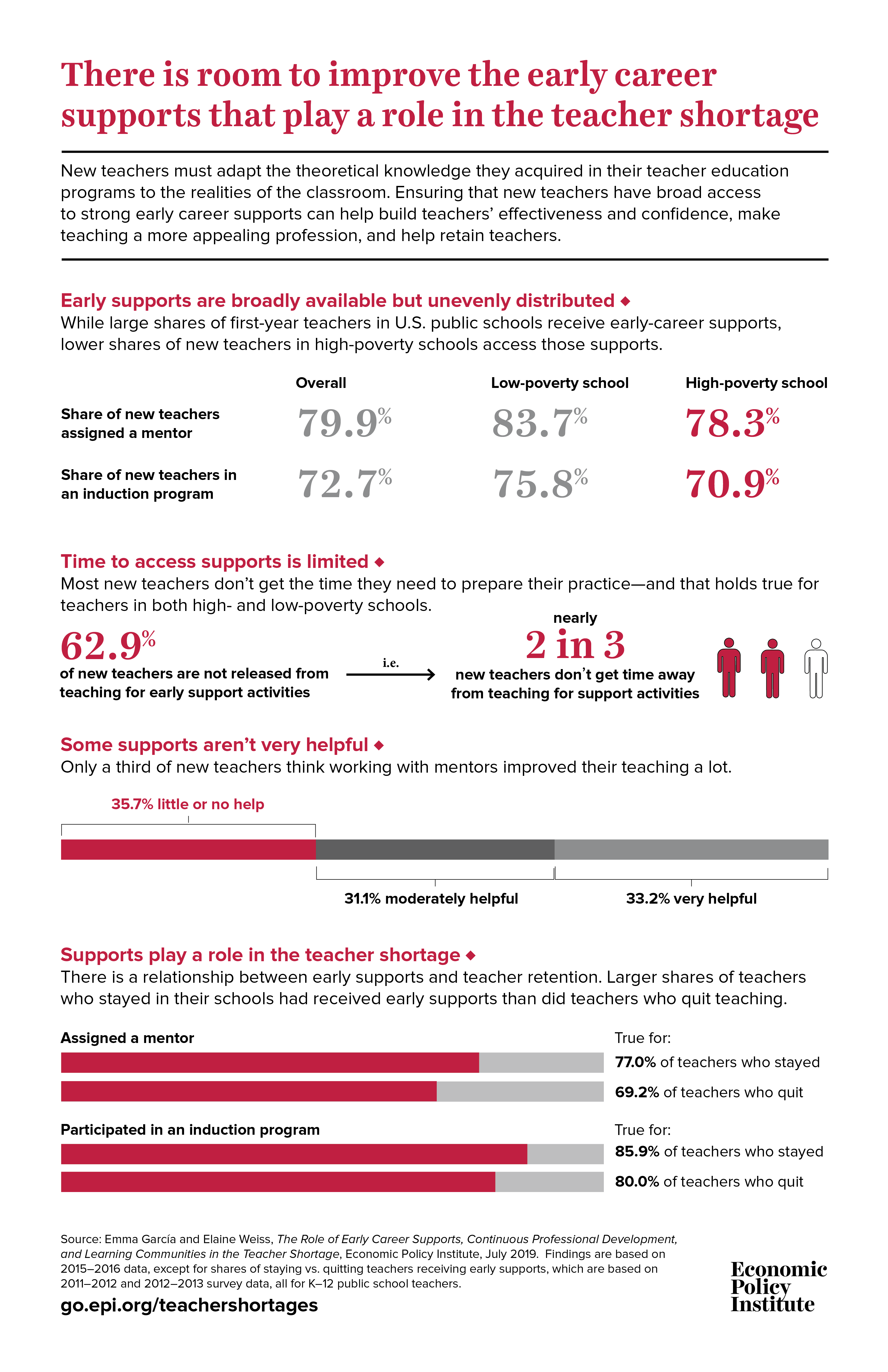 Teacher Shortages There is room to improve the early career supports