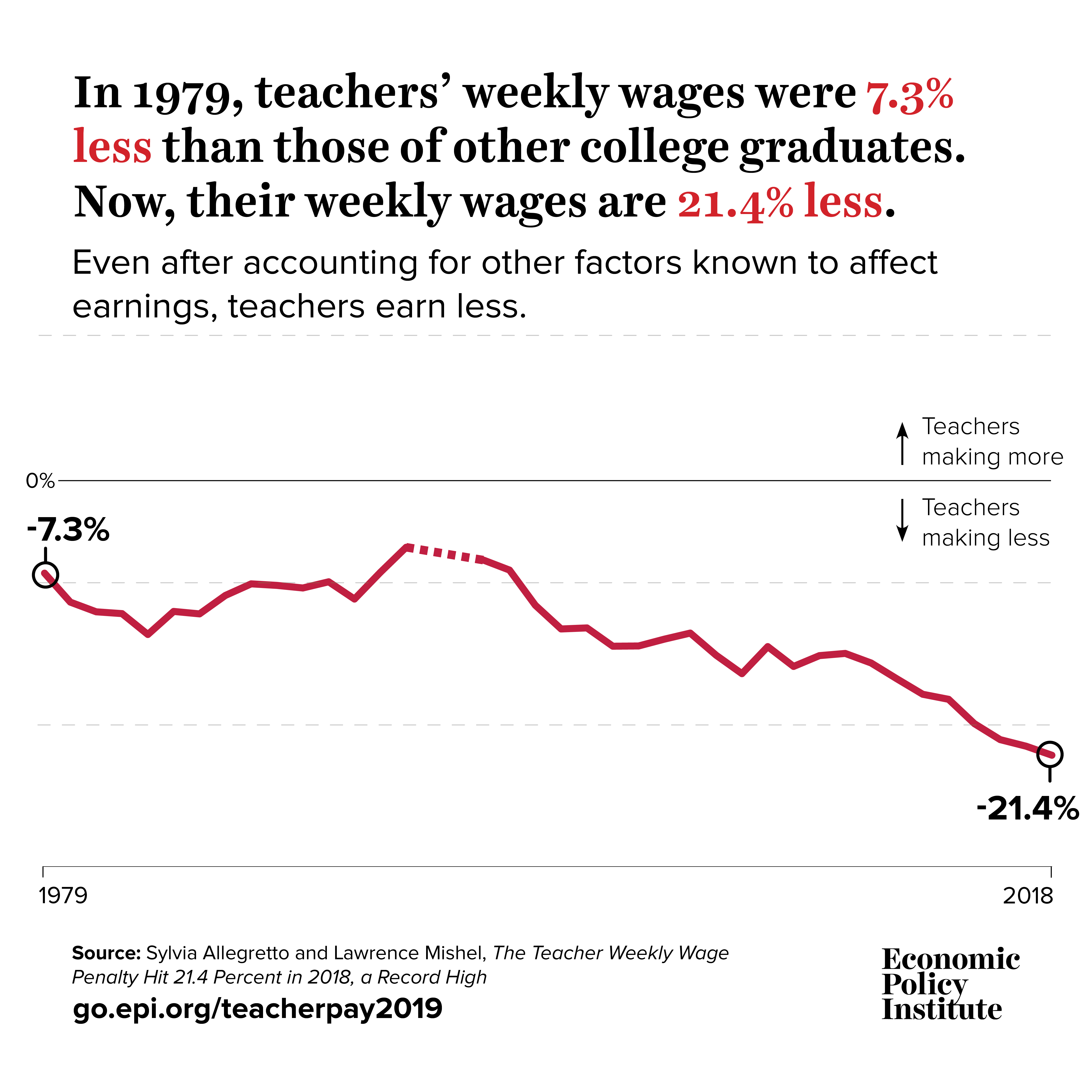Teacher pay trends Economic Policy Institute
