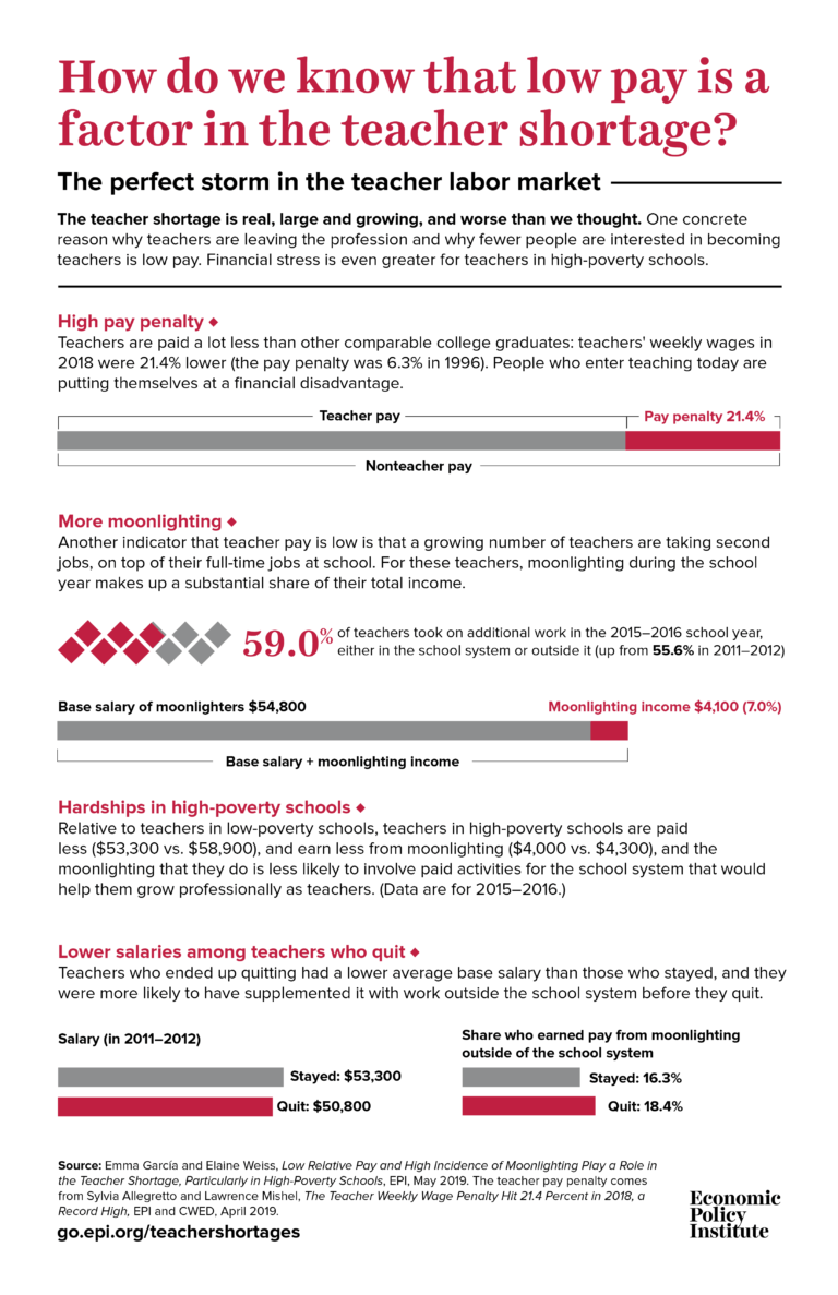 Teacher Shortages How do we know that low pay is a factor in the