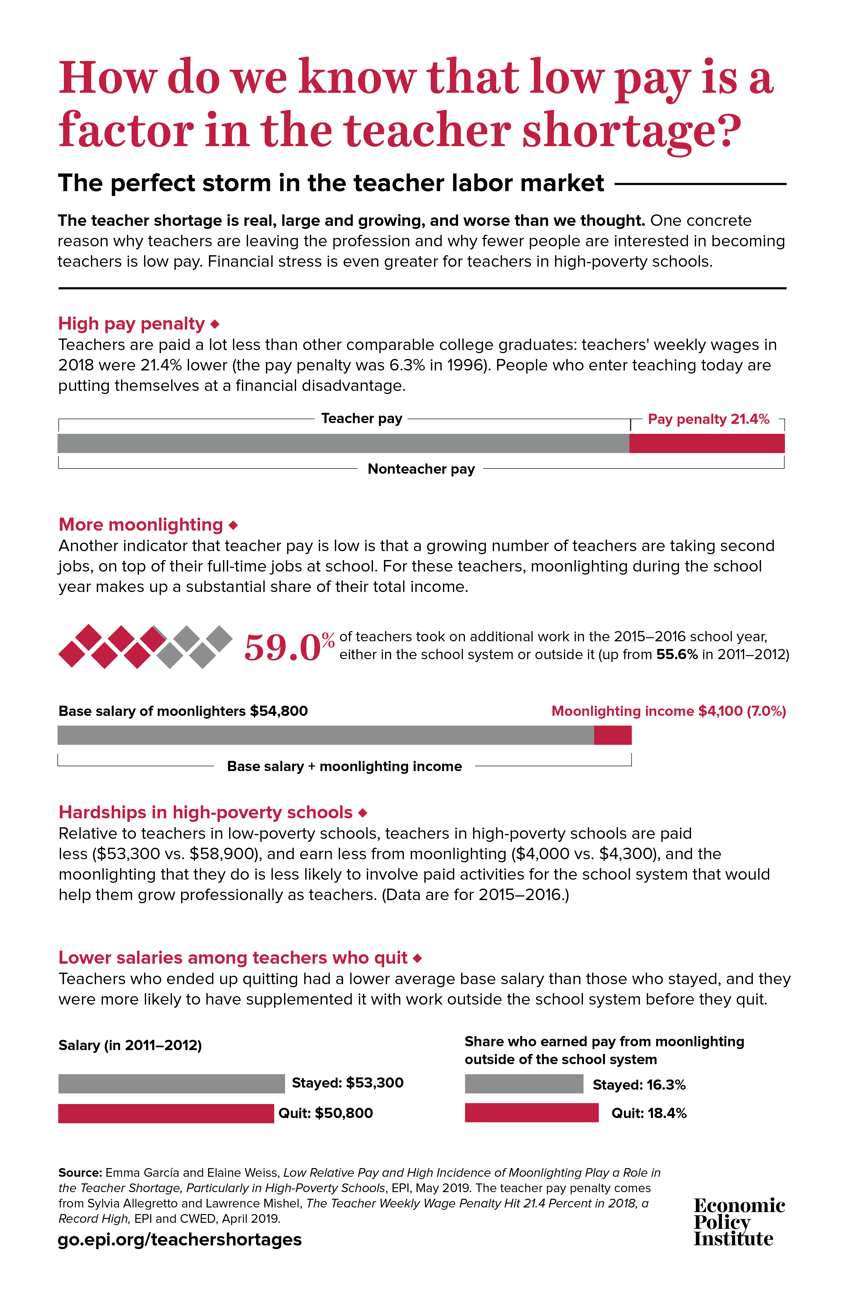 Teacher Shortages How do we know that low pay is a factor in the