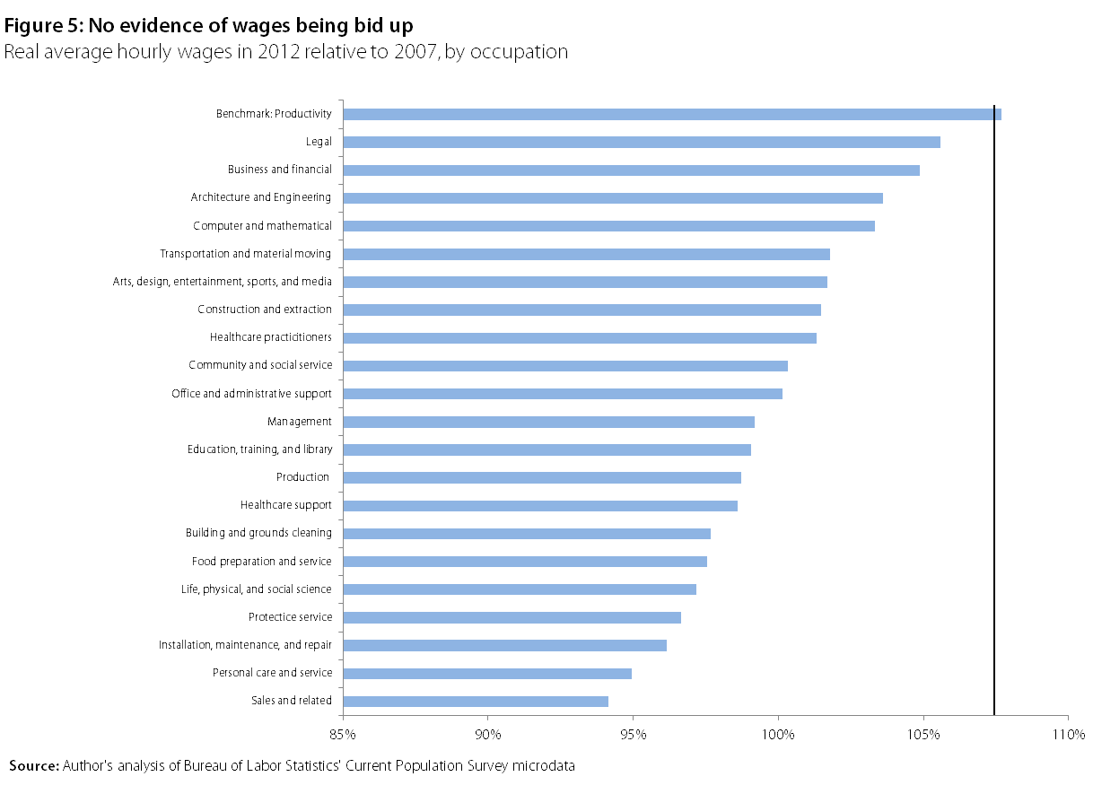 Is There Really a Shortage of Skilled Workers? Economic Policy Institute