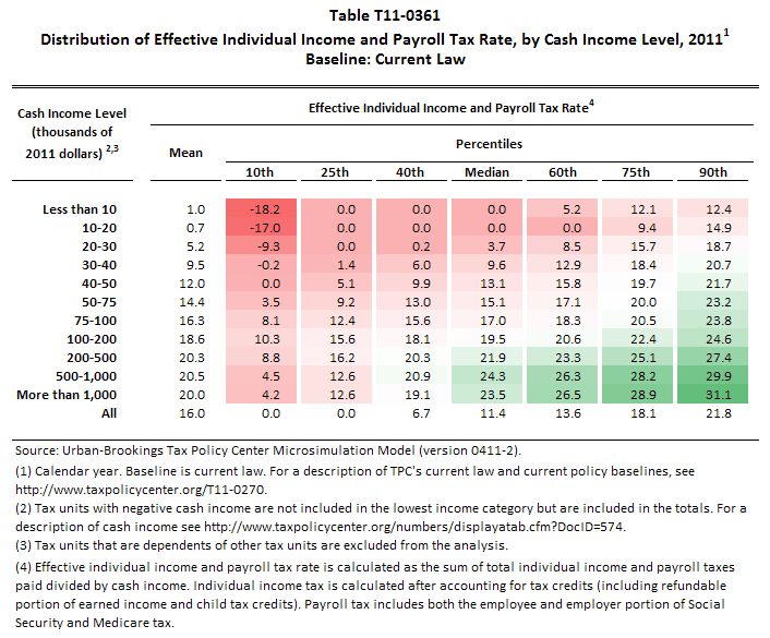 Effective tax rates, now in color! Economic Policy Institute