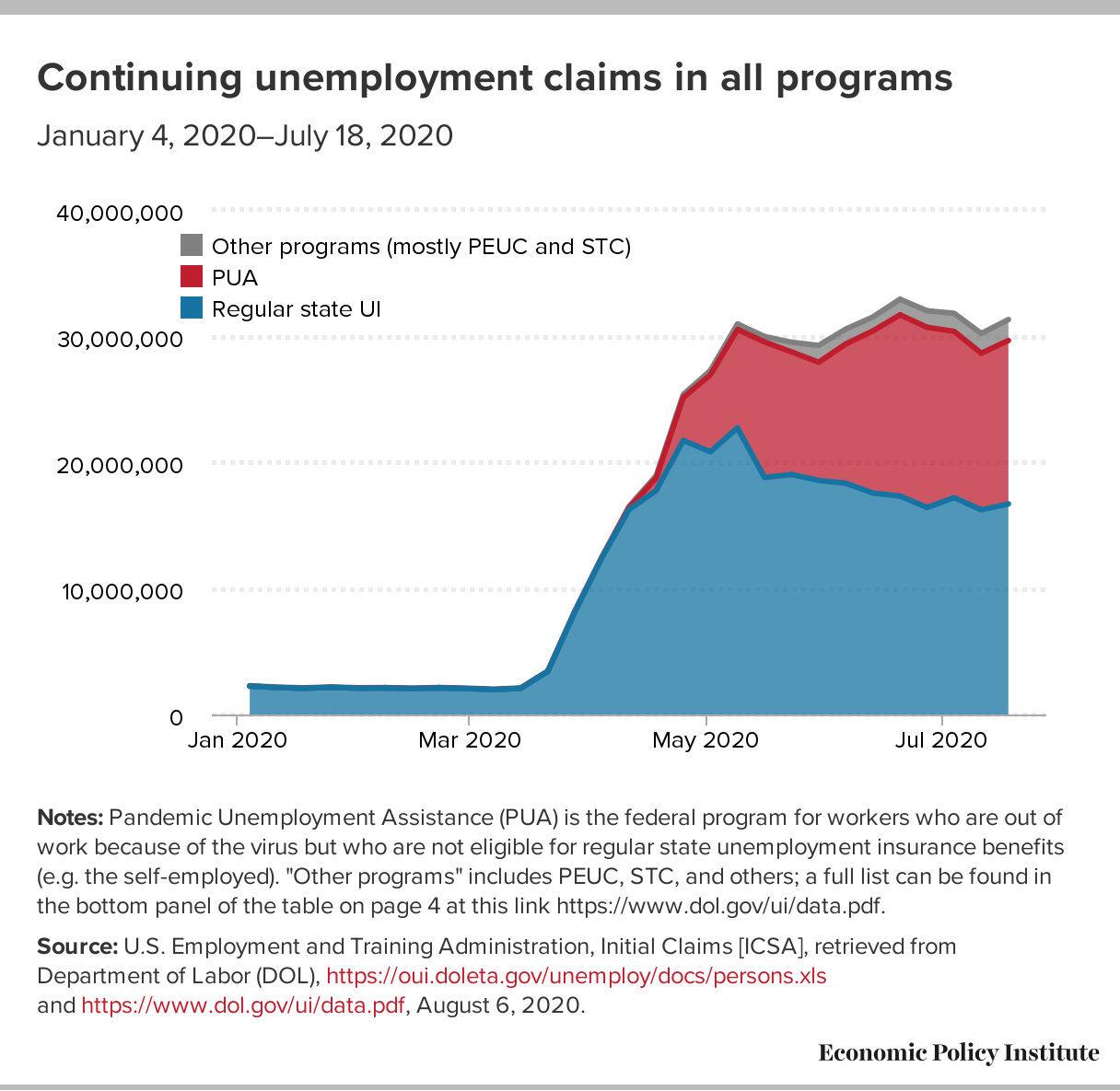 Unemployment insurance claims remain historically high Congress must