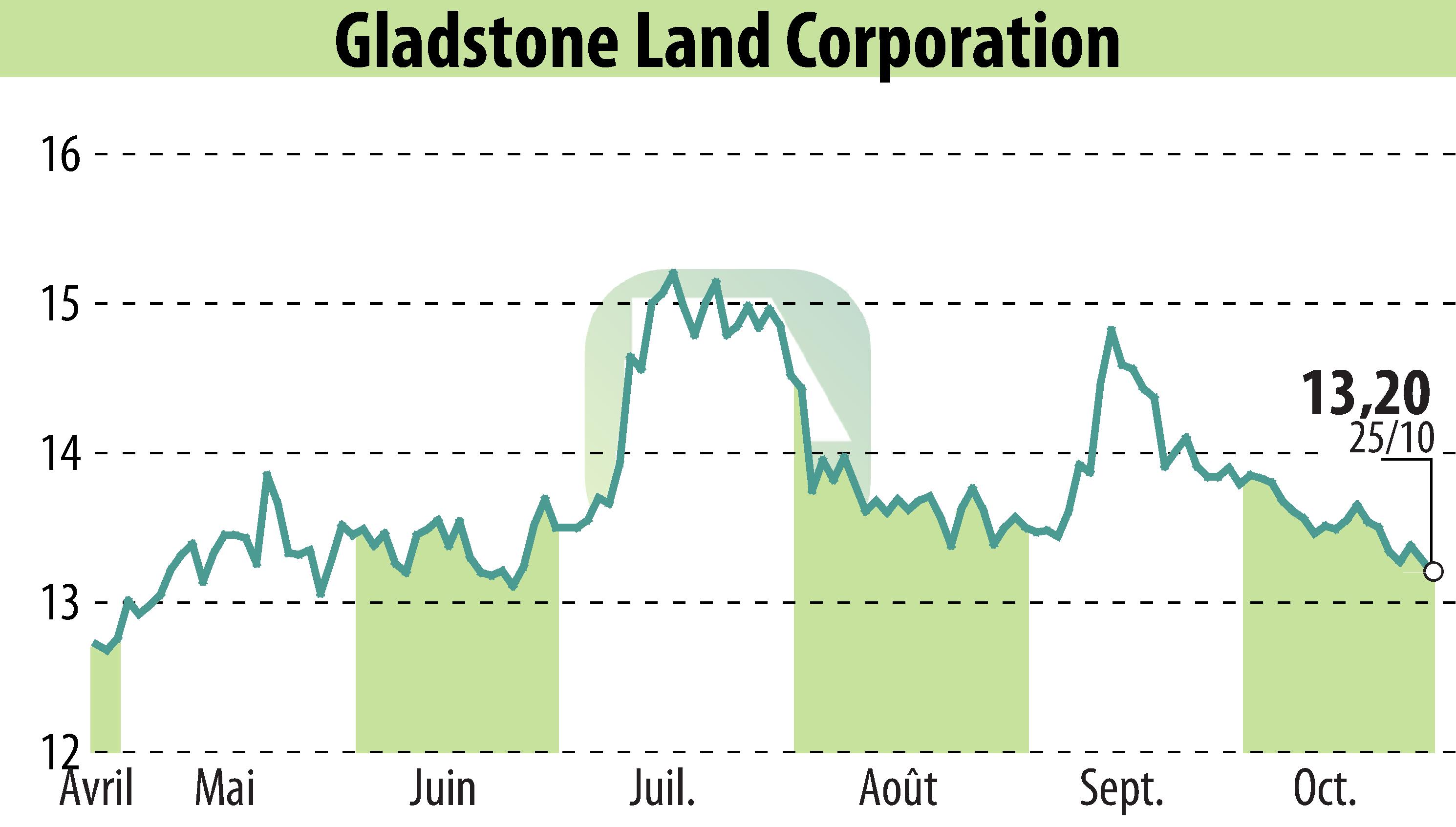 Gladstone Land Corporation (NASDAQLAND) Gladstone Land Reports