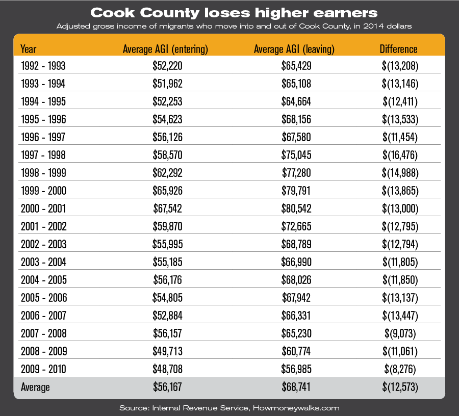 Chicago property tax hike plan will drive away people and prosperity