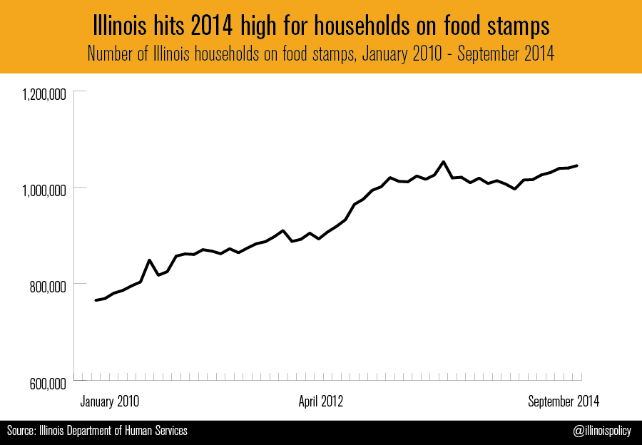 Illinois food stamps hit 2014 high