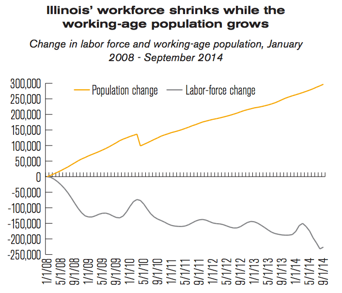 Illinois’ true unemployment rate 18.1 percent