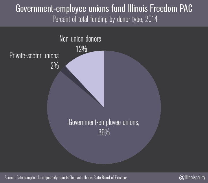 Who’s behind Illinois Freedom PAC?
