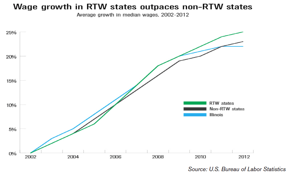 An economic profile of RighttoWork states Illinois Policy
