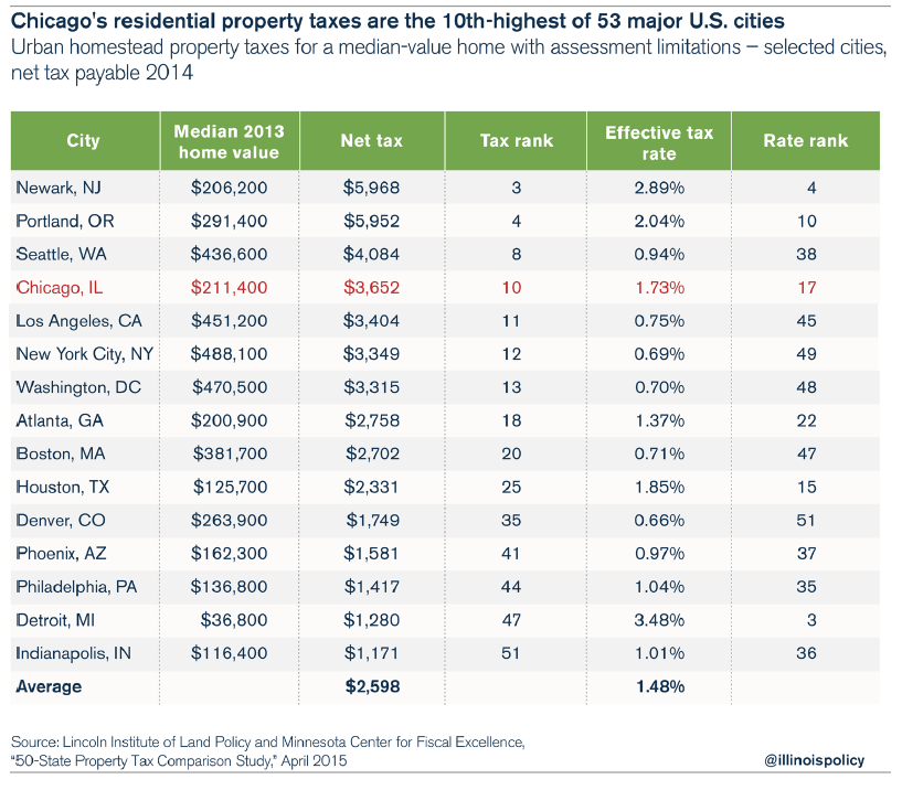 Busting the myth that Chicago taxes are low Illinois Policy