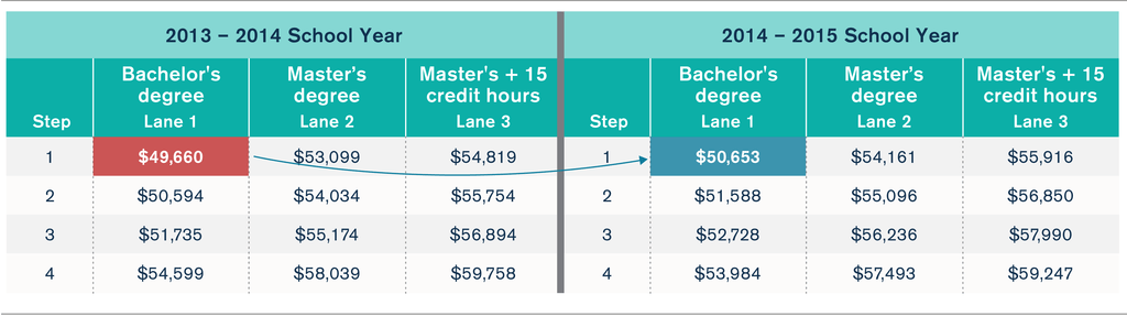 Chicago Public Schools Illinois Public Salaries Database