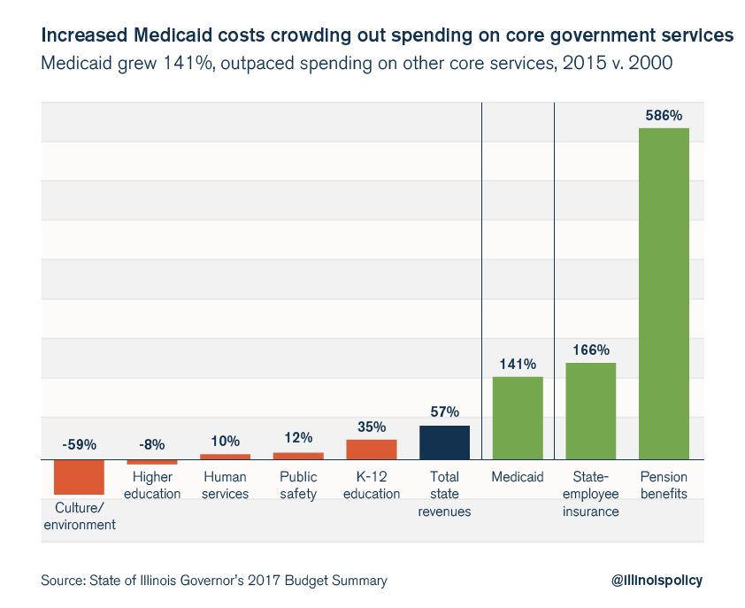 Health care costs consume 25 percent of Illinois’ budget