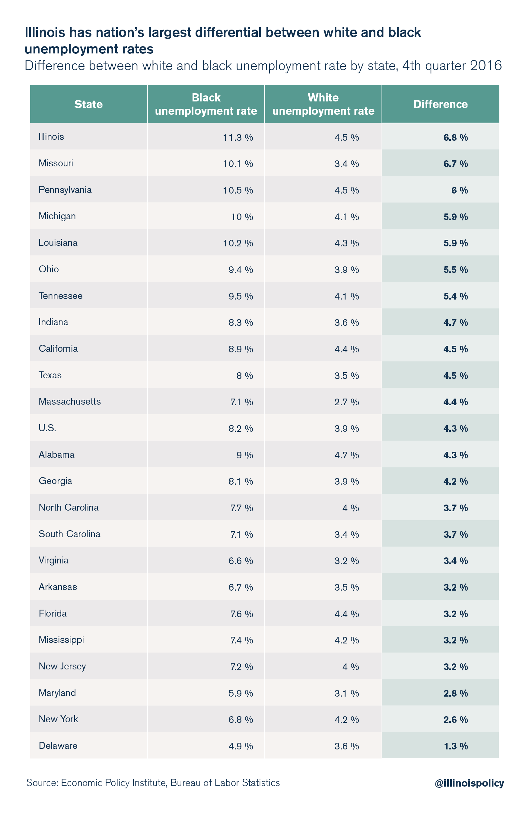 Illinois ended 2016 with highest black unemployment rate of any state