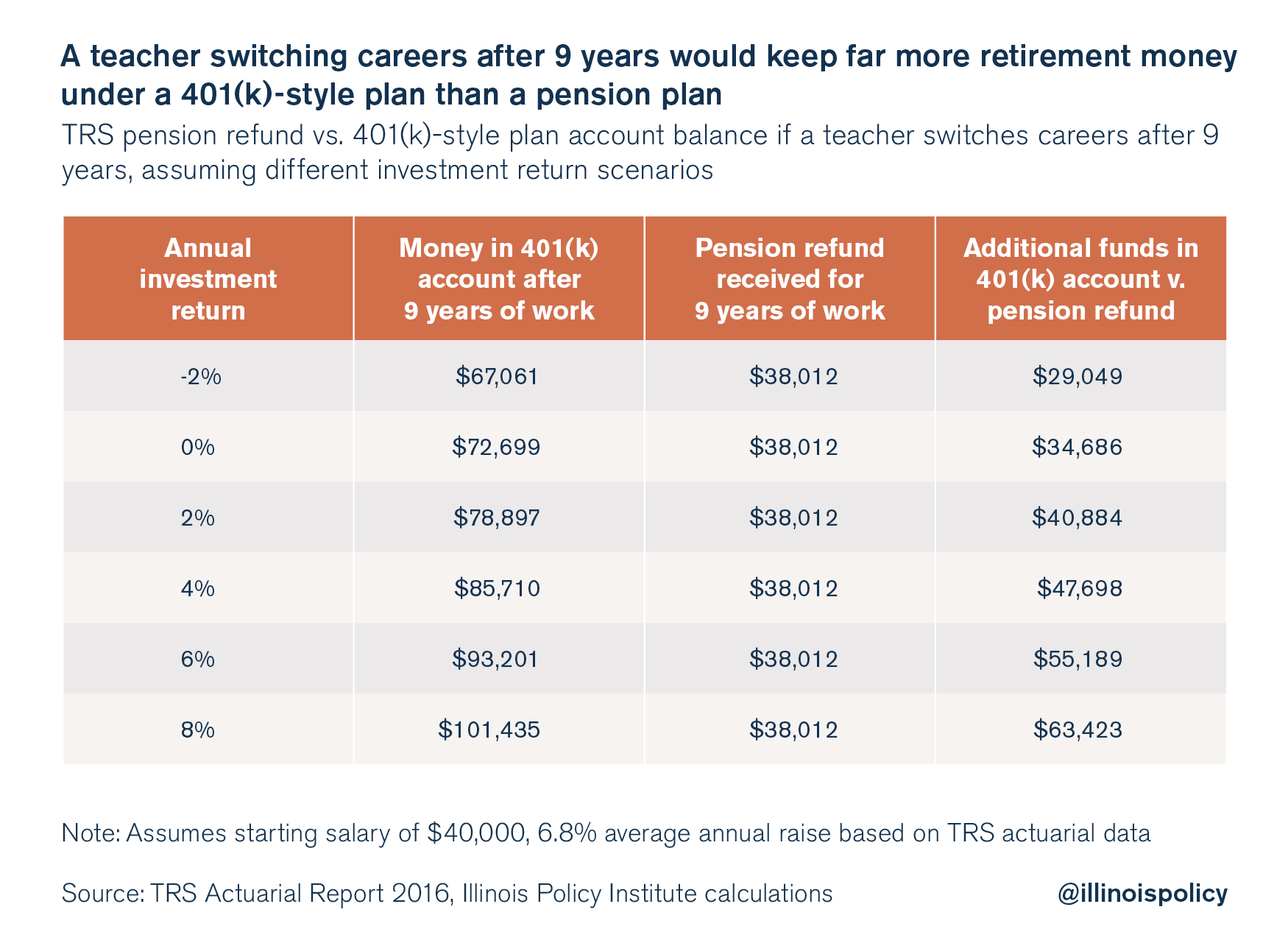 Illinois government workers who switch careers can lose big chunk of