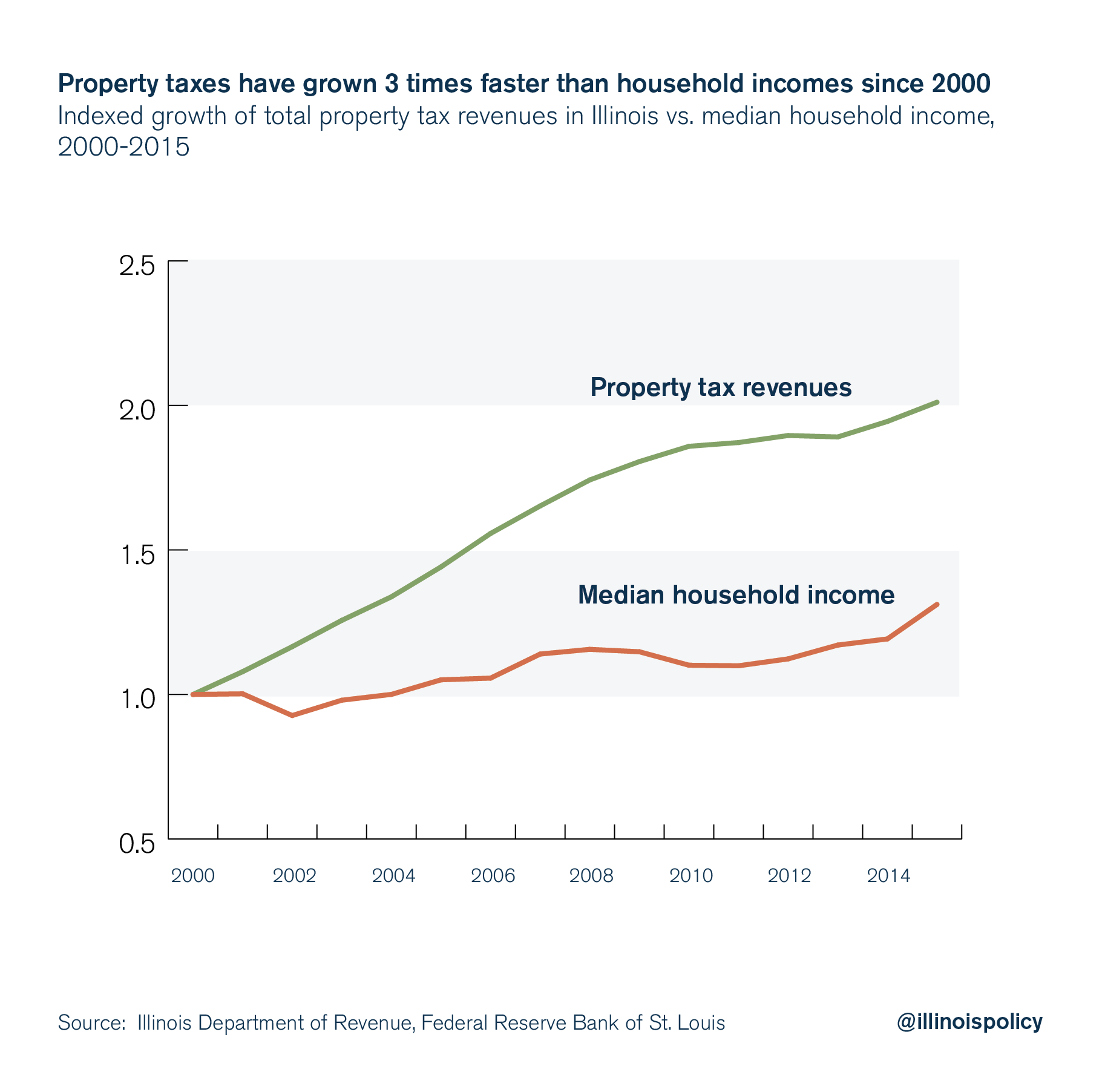 Property taxes grow faster than Illinoisans’ ability to pay for them