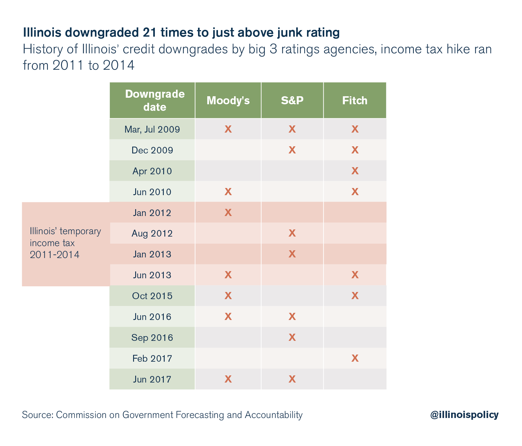 Moody’s Illinois pension debttorevenue ratio hits alltime high for