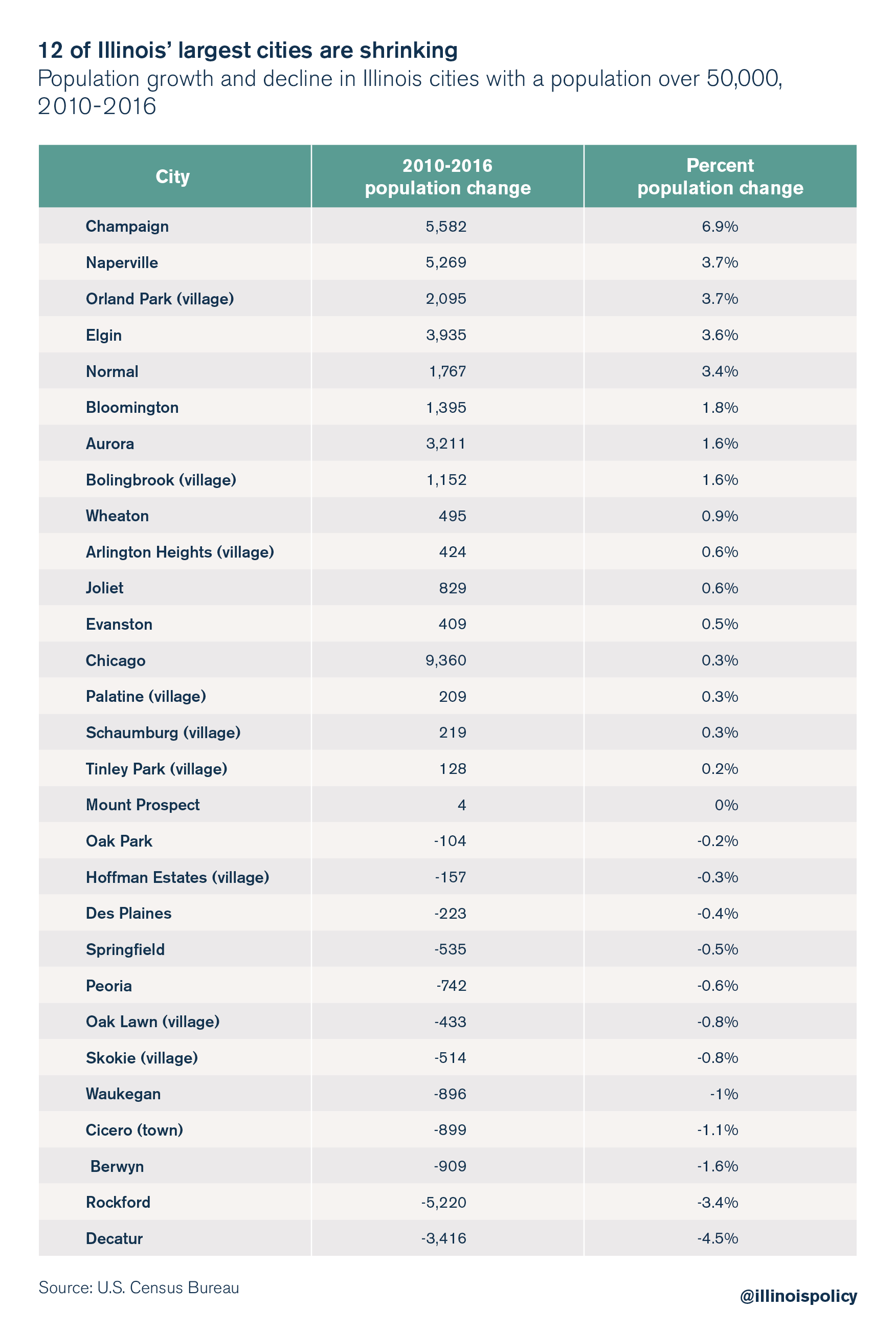 More Than A Third Of Illinois' Largest Cities Shrinking In Population