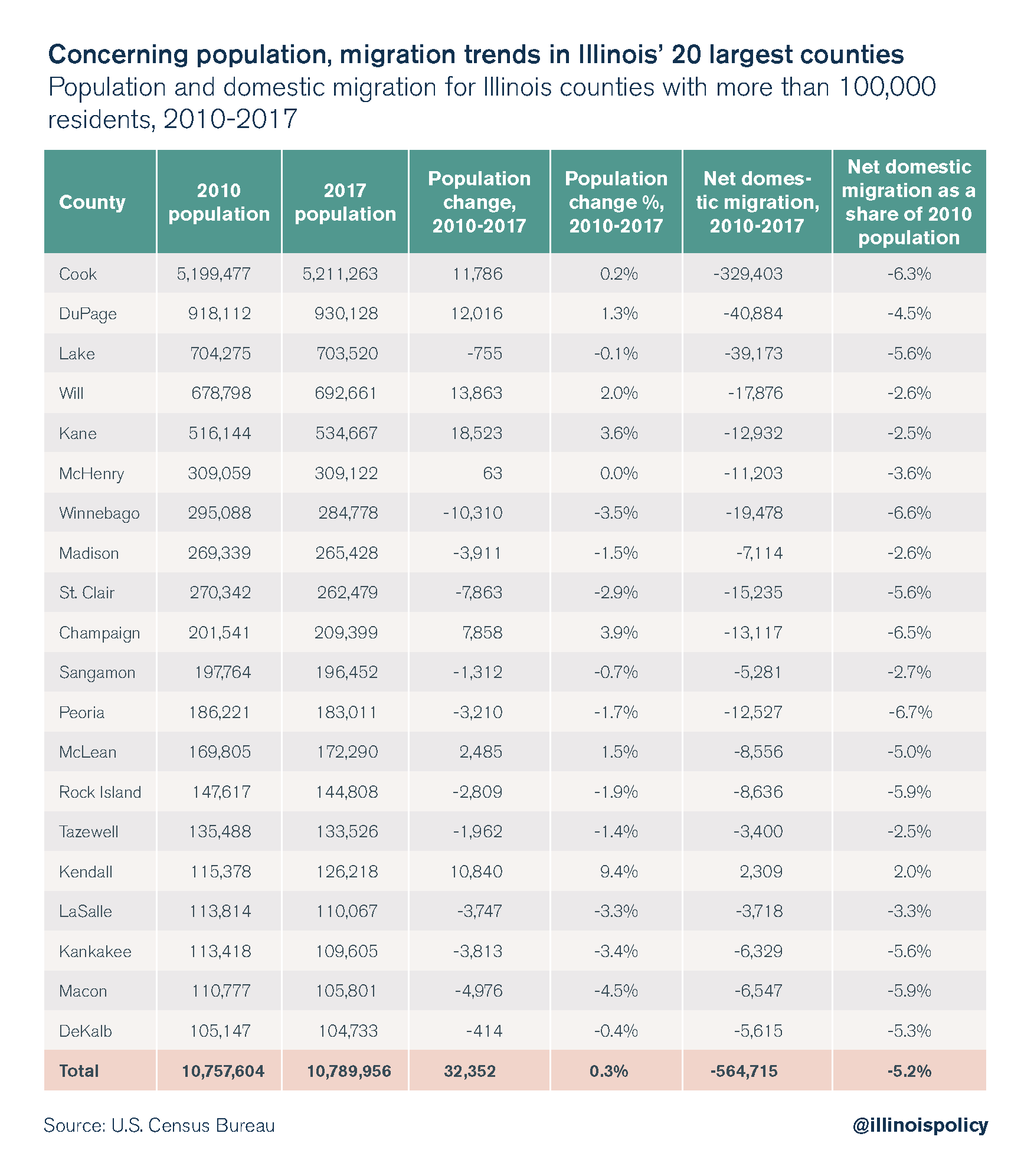 Illinois County Map Population More Than 80 Percent Of Illinois