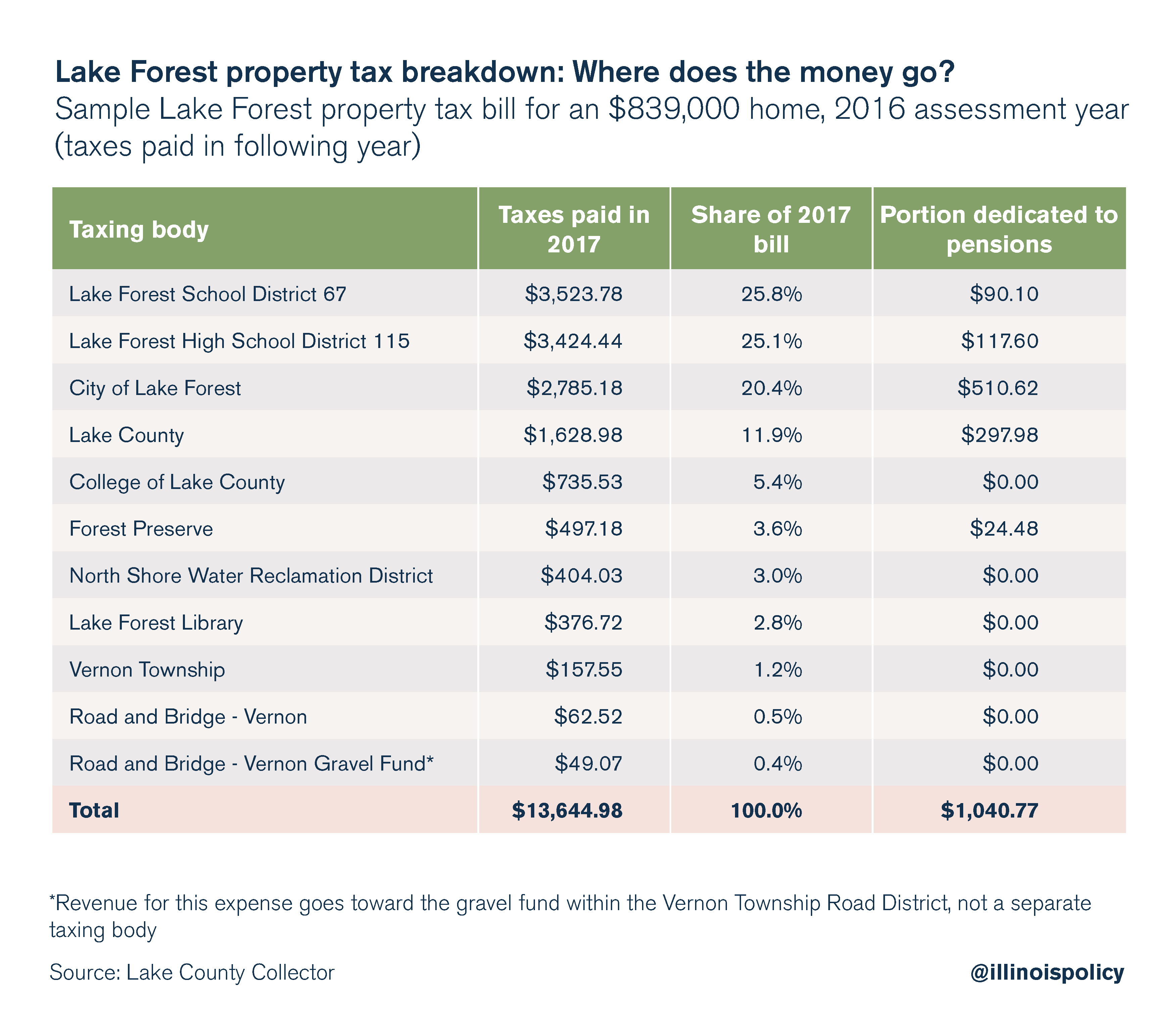 Lake County In Property Tax Search Property Walls