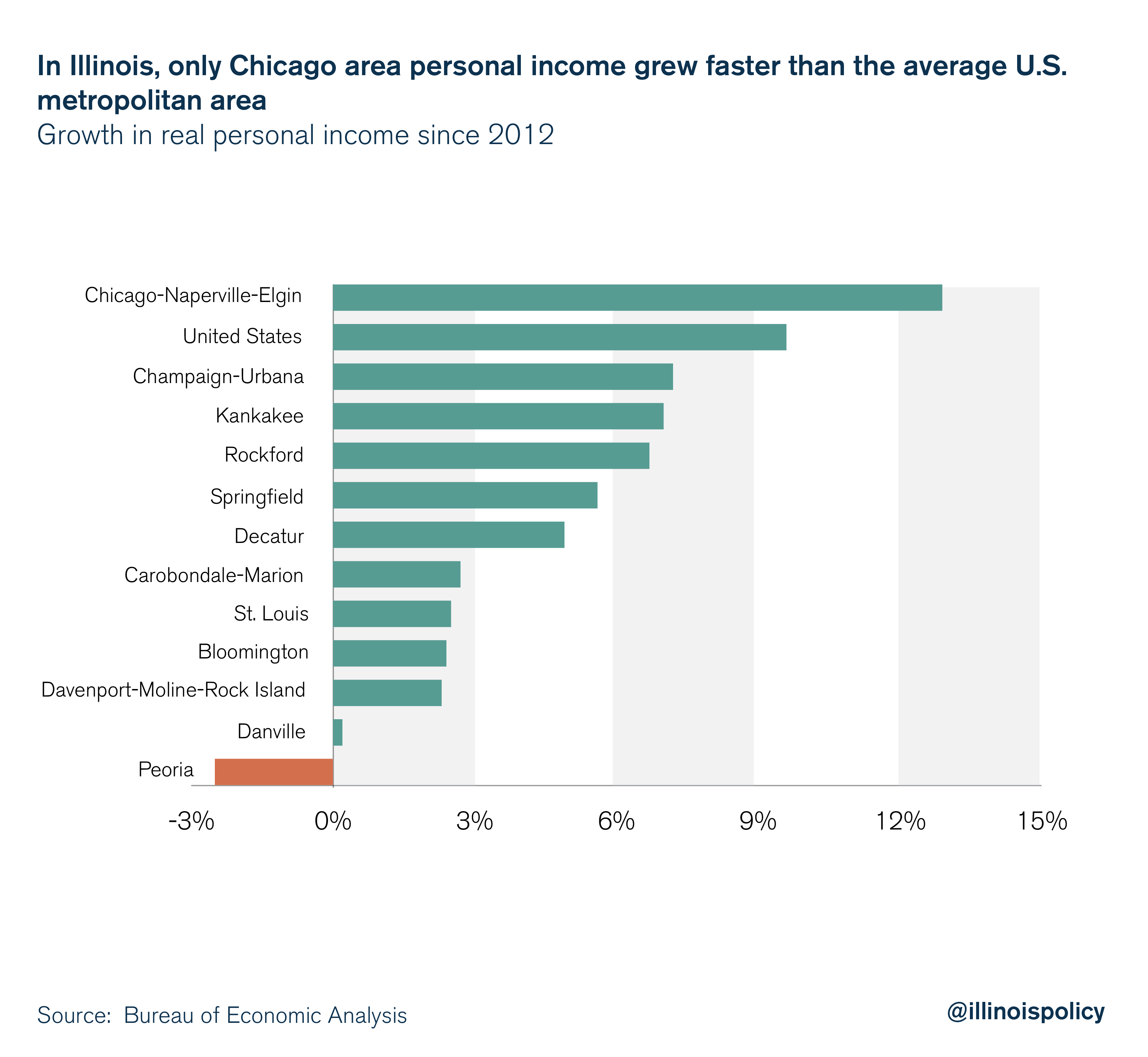 Shrinking communities bode ill for Illinois’ economy