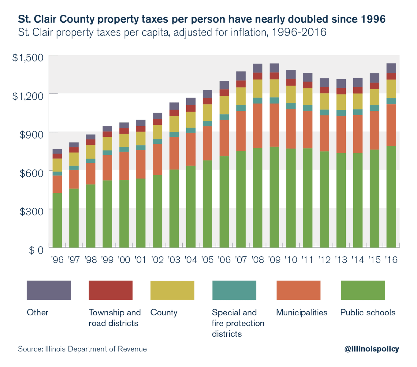 Pensions make Illinois property taxes among nation’s most painful