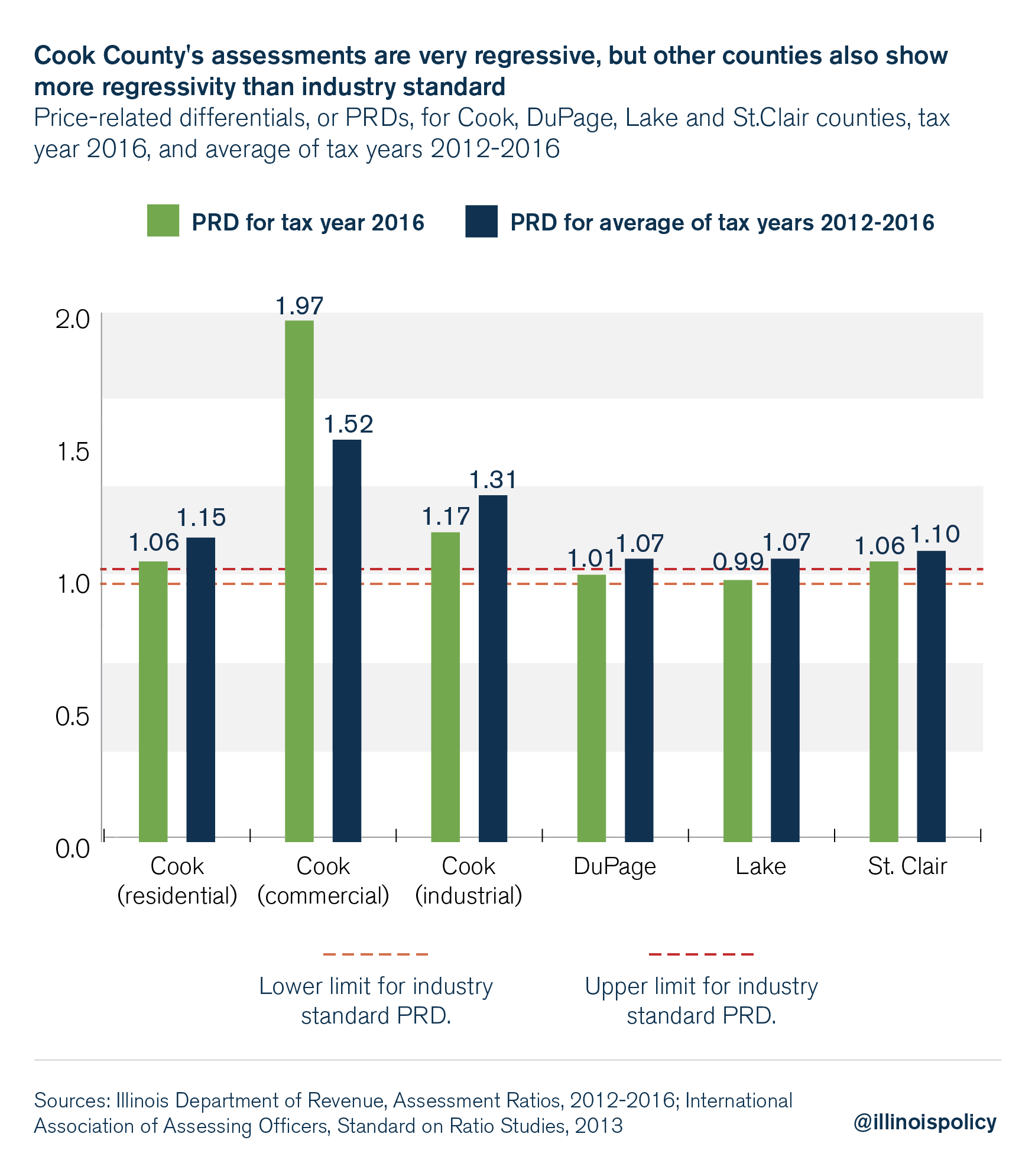 Puzzled by property taxes Improving transparency and fairness in Illinois’ assessment system