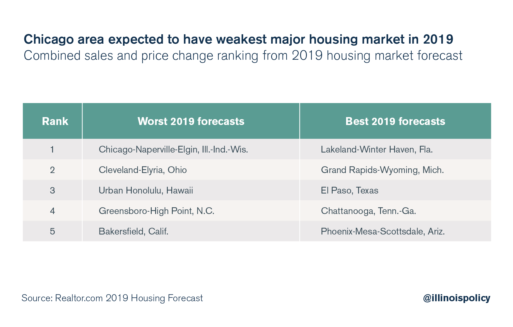 Chicago anticipated to be nation’s weakest major housing market in 2019