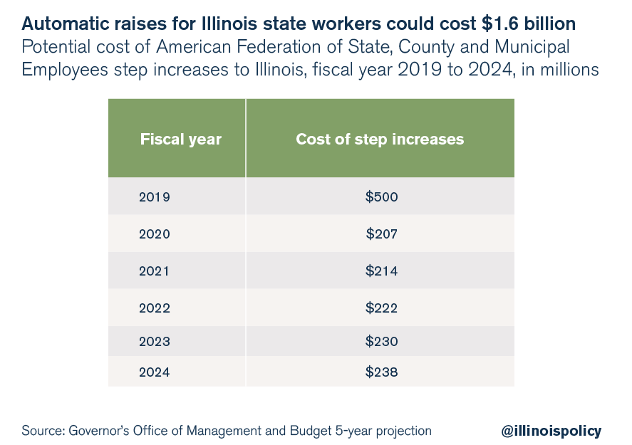 Budget Solutions 2020 A 5year plan to balance Illinois’ budget, pay