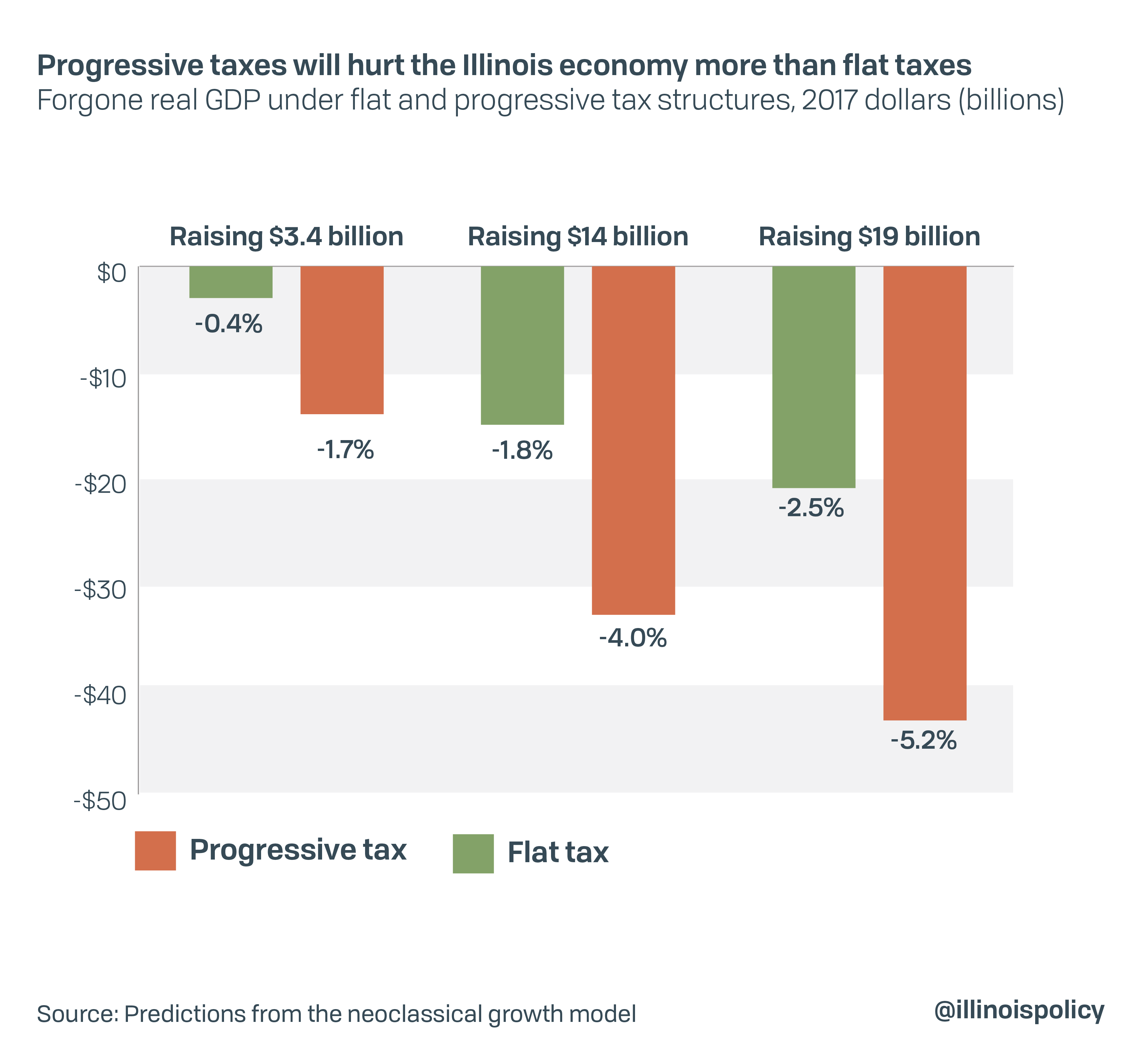 Pritzker ‘fair tax’ would cost typical Illinois family 3,500, cost state economy 286,000 jobs