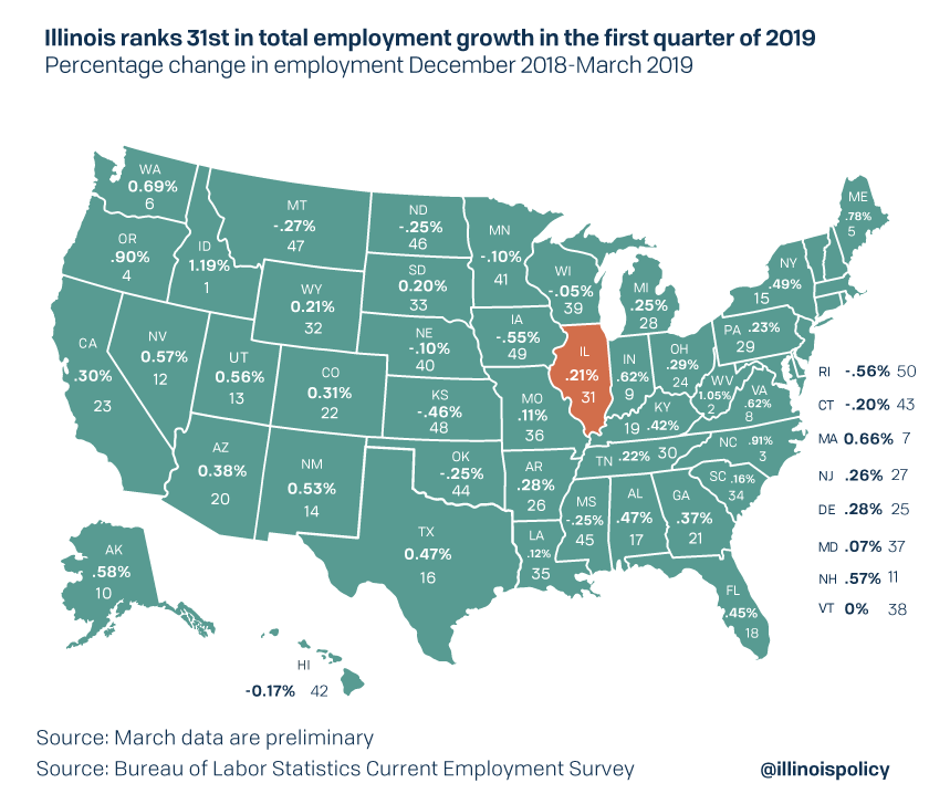 Illinois employment growth continues to lag the nation through the