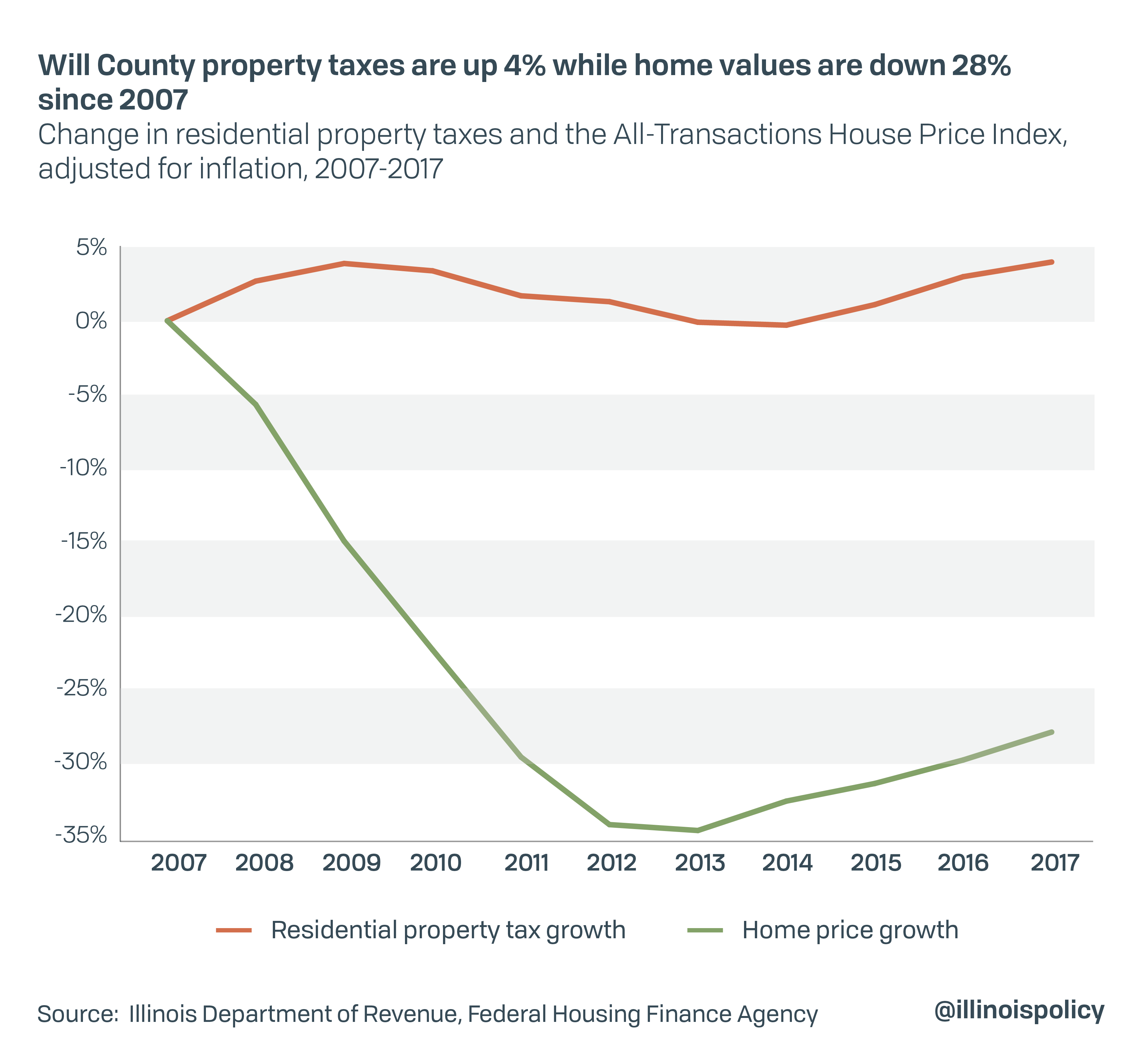 Will County home values down 28%, property taxes up 4% since recession