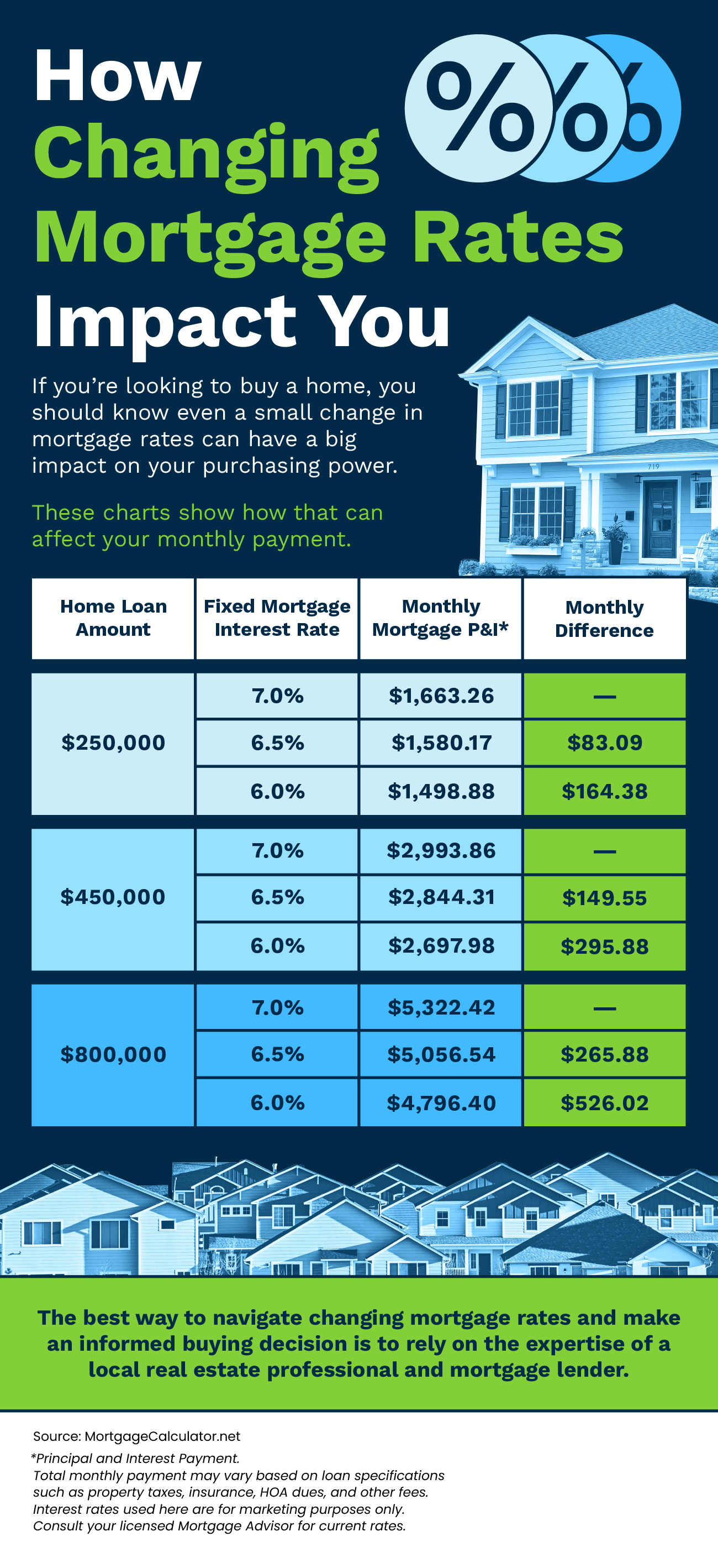 How Changing Mortgage Rates Impact You [INFOGRAPHIC] Northern