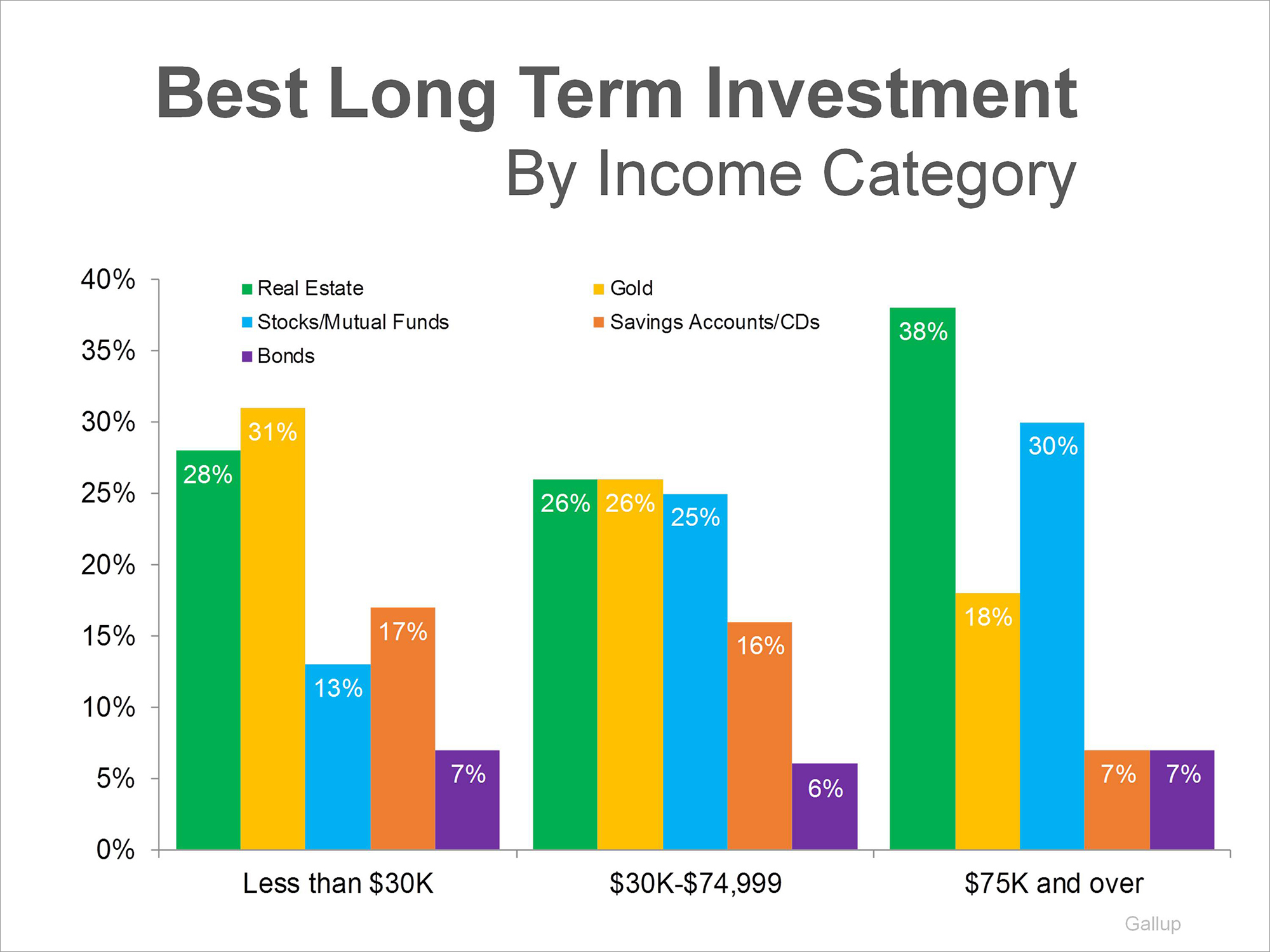 Gallup Poll Real Estate Best LongTerm Investment Keeping Current