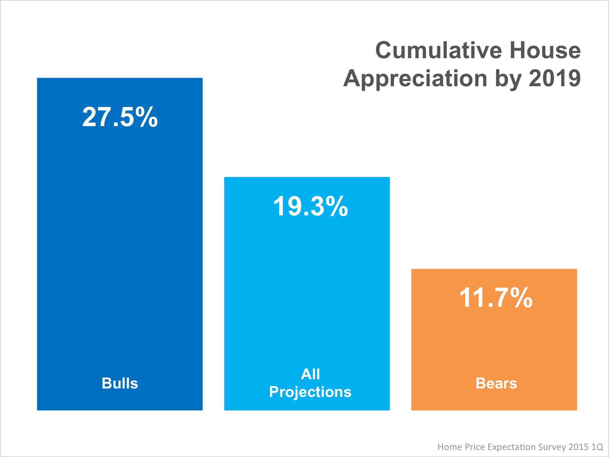 Home Price Expectation Survey Slides Available! Keeping Current Matters