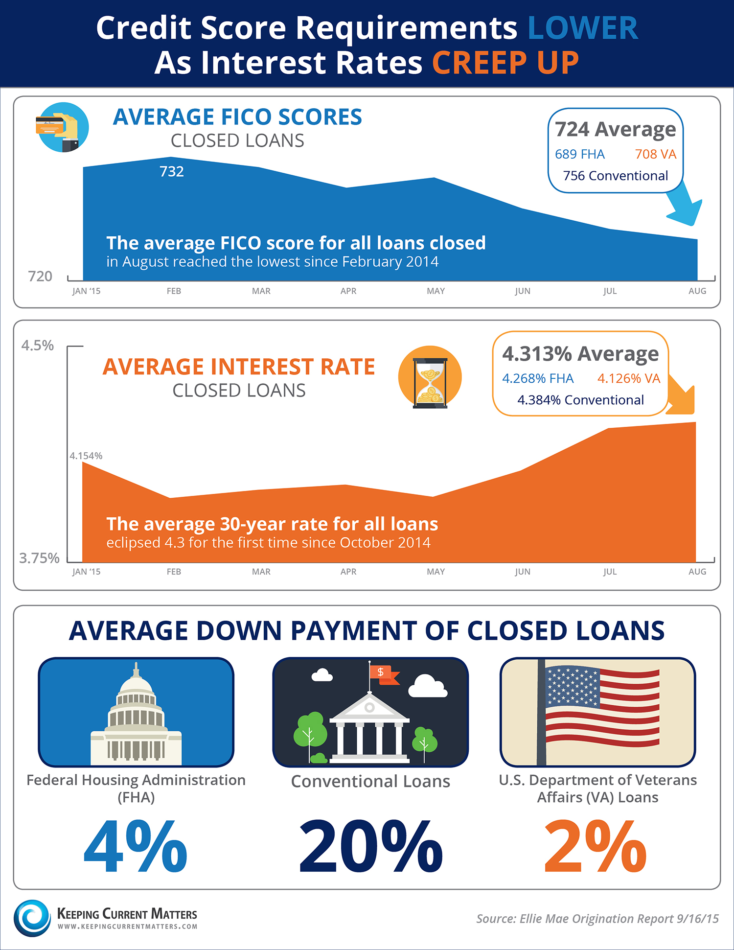 Credit Score Requirements LOWER As Interest Rates CREEP UP