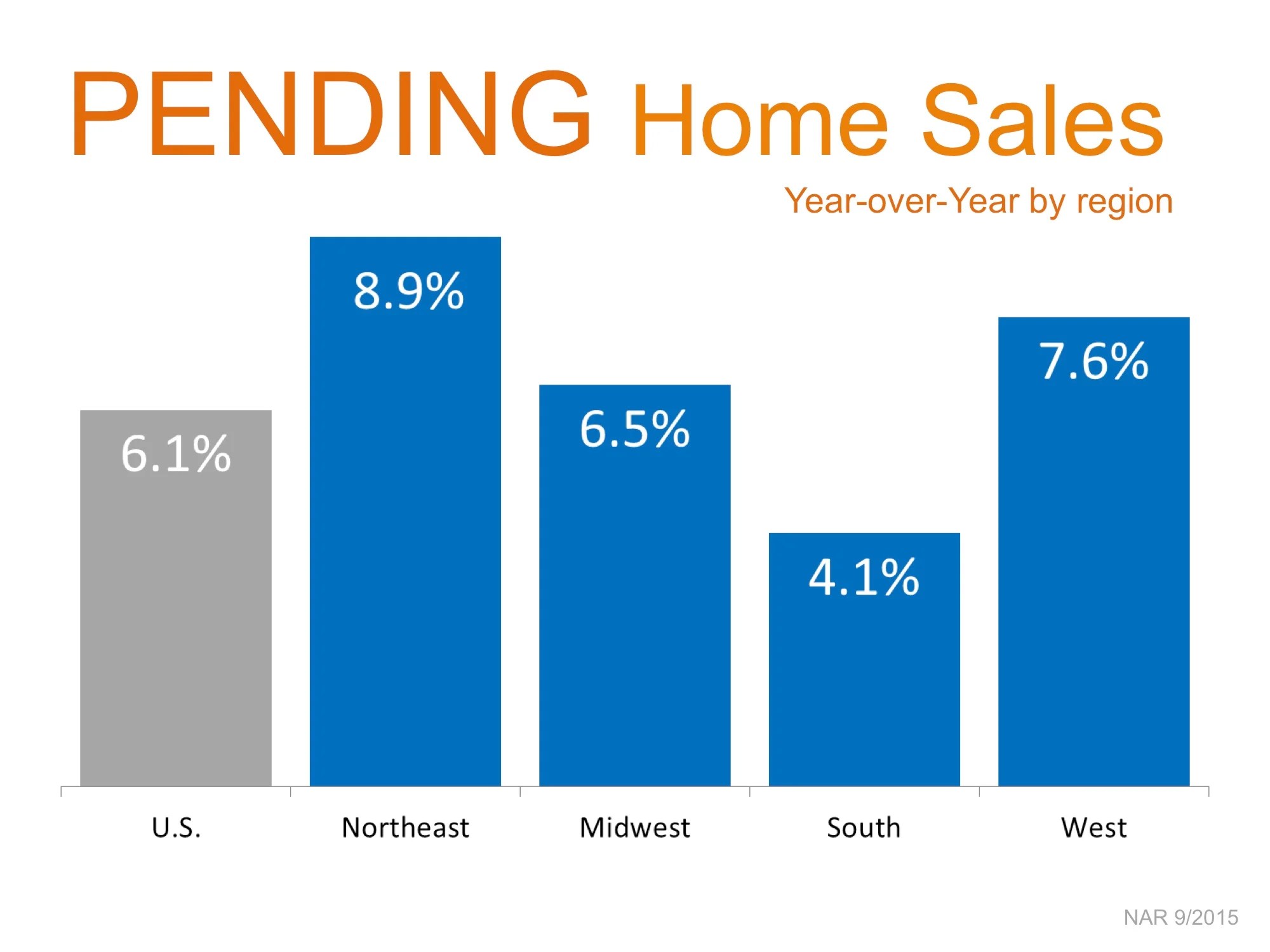 Pending Home Sales Remain Steady Keeping Current Matters
