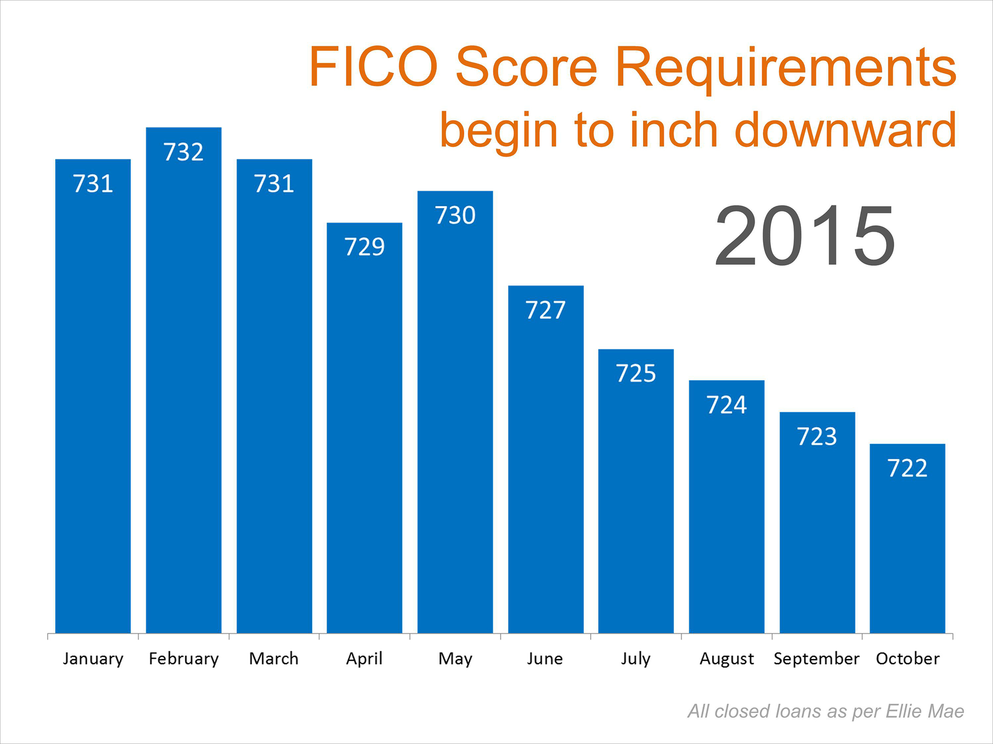 Millennials What FICO Score is Needed to Buy a Home? Keeping Current