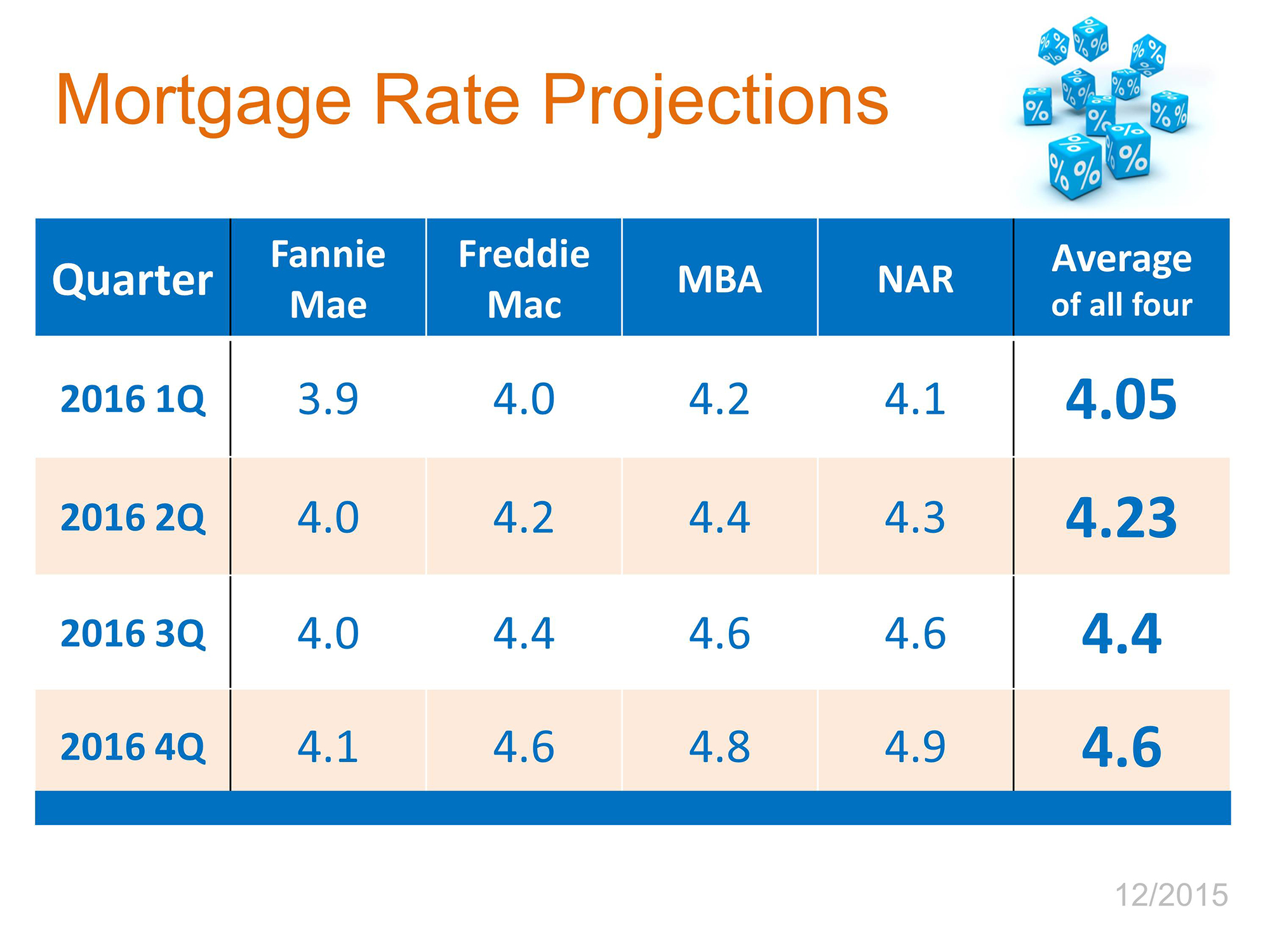 Prices & Mortgage Rates Going Up in 2016 Keeping Current Matters