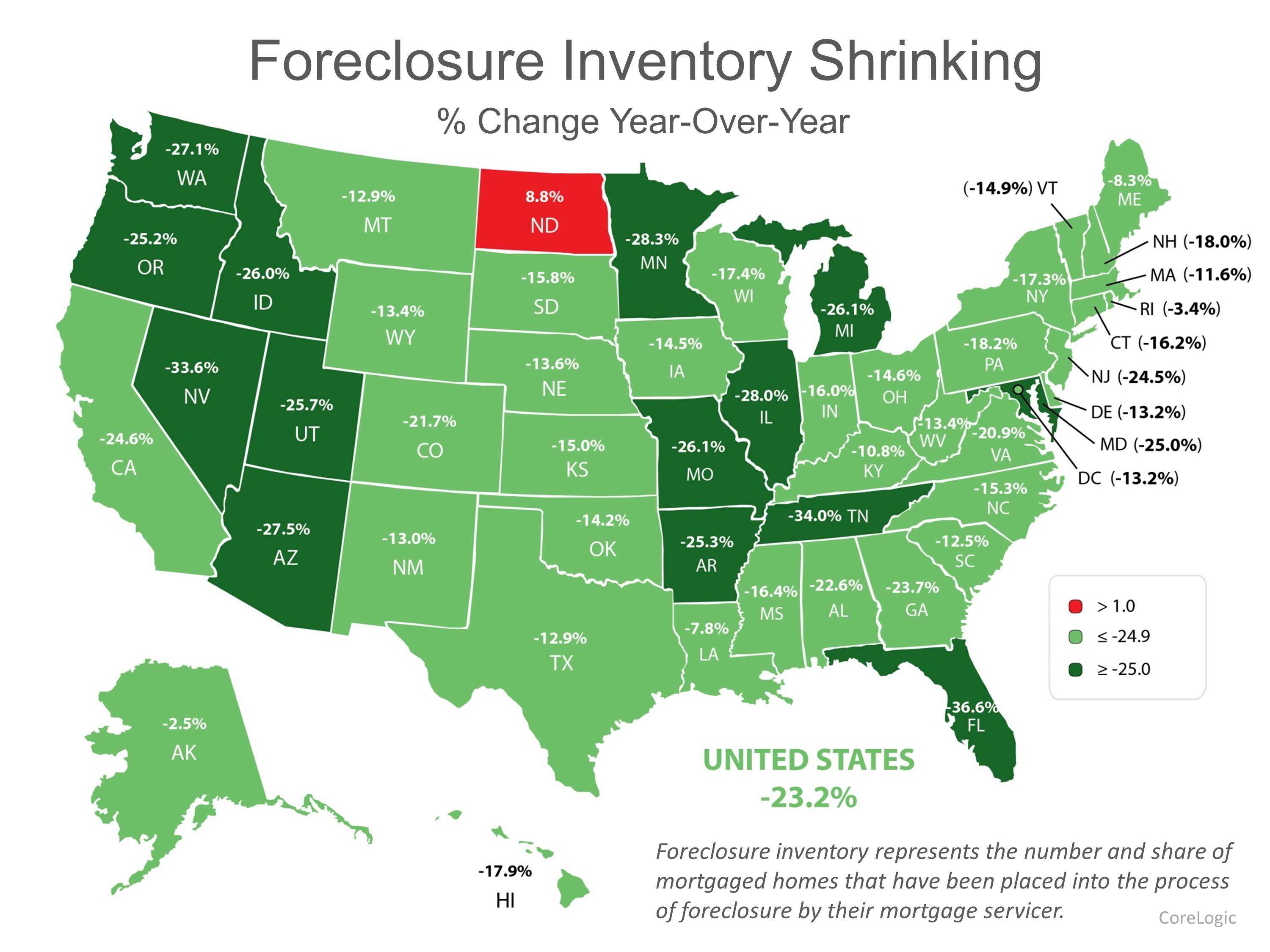 Are Foreclosures Increasing or Decreasing? Keeping Current Matters