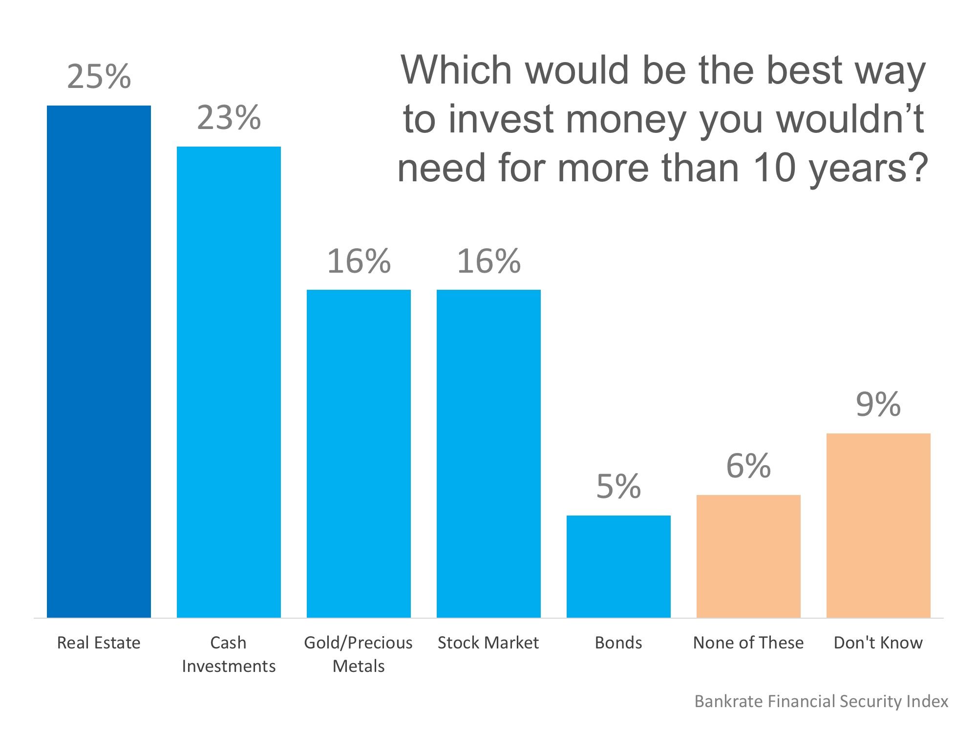Americans Believe Real Estate is Best LongTerm Investment Keeping