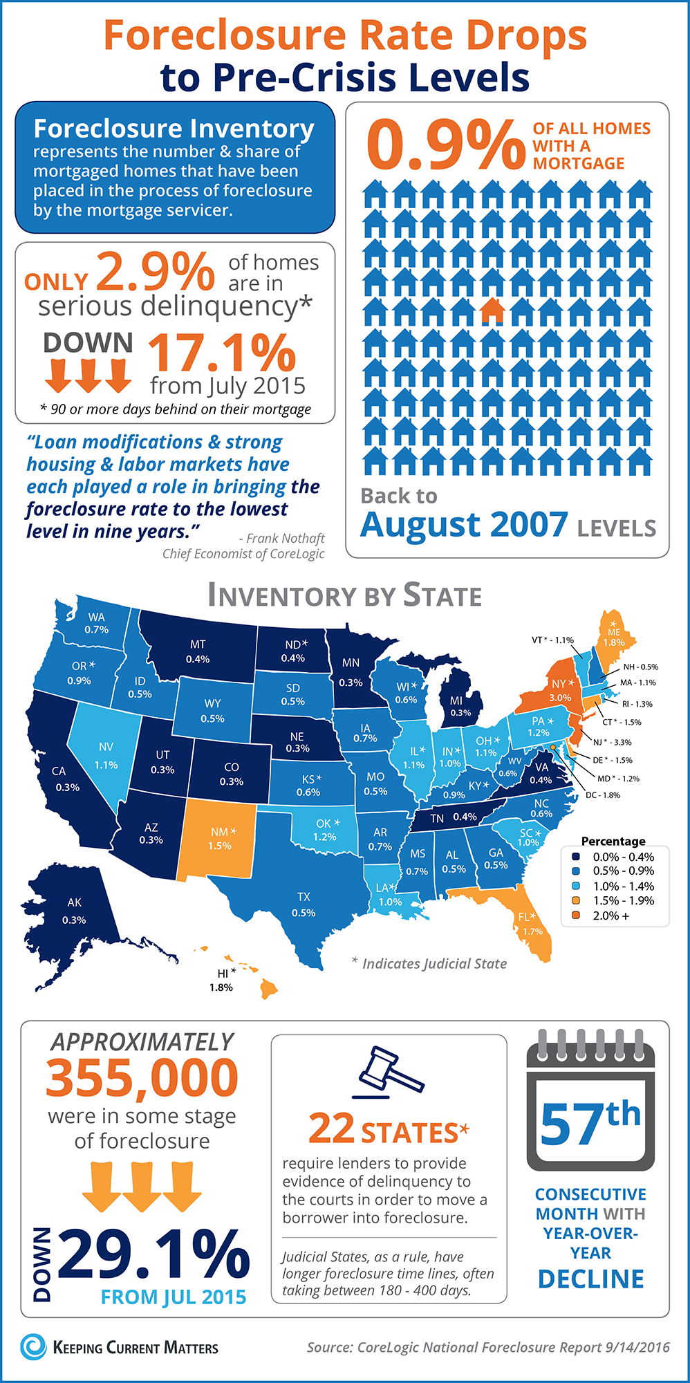 Foreclosure Rate Drops to PreCrisis Levels [INFOGRAPHIC] Keeping
