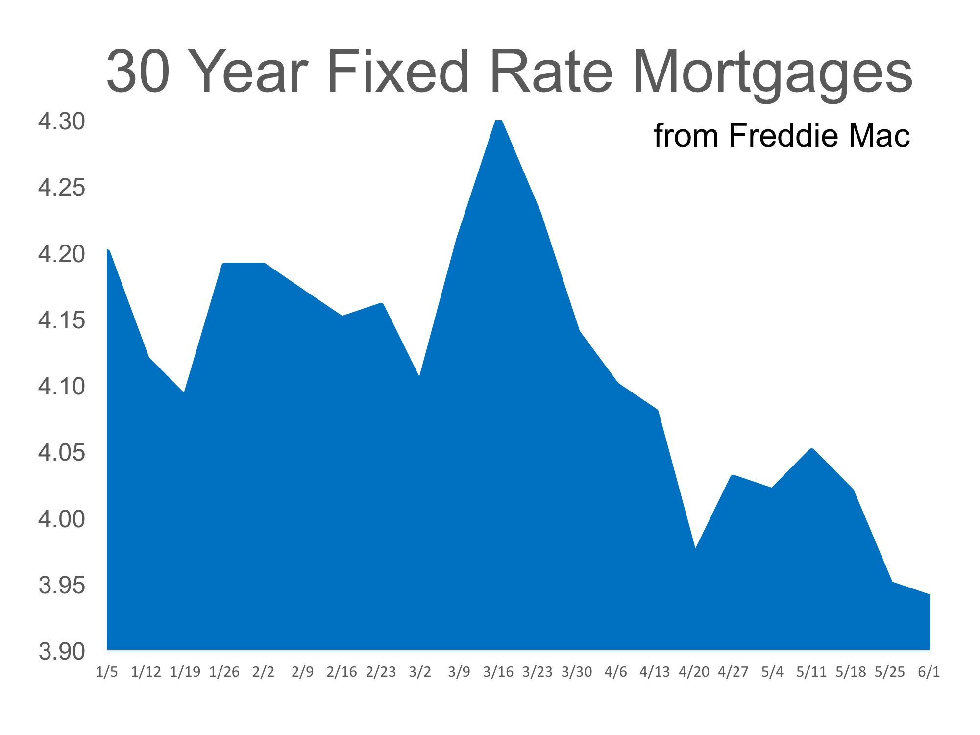 Mortgage Interest Rates Reverse Course in 2017 Keeping Current Matters