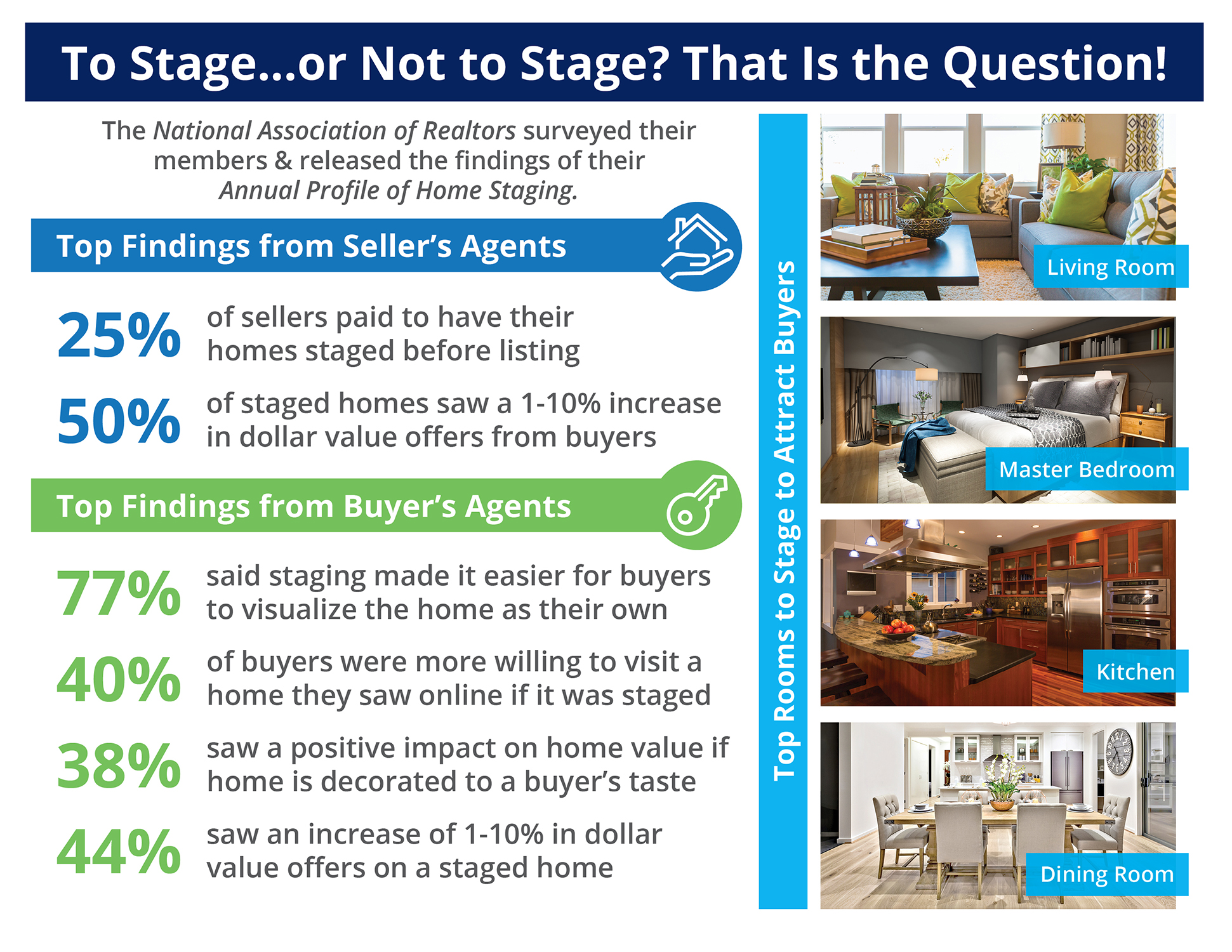 The Impact Staging Your Home Has on Sales Price [INFOGRAPHIC] Keeping
