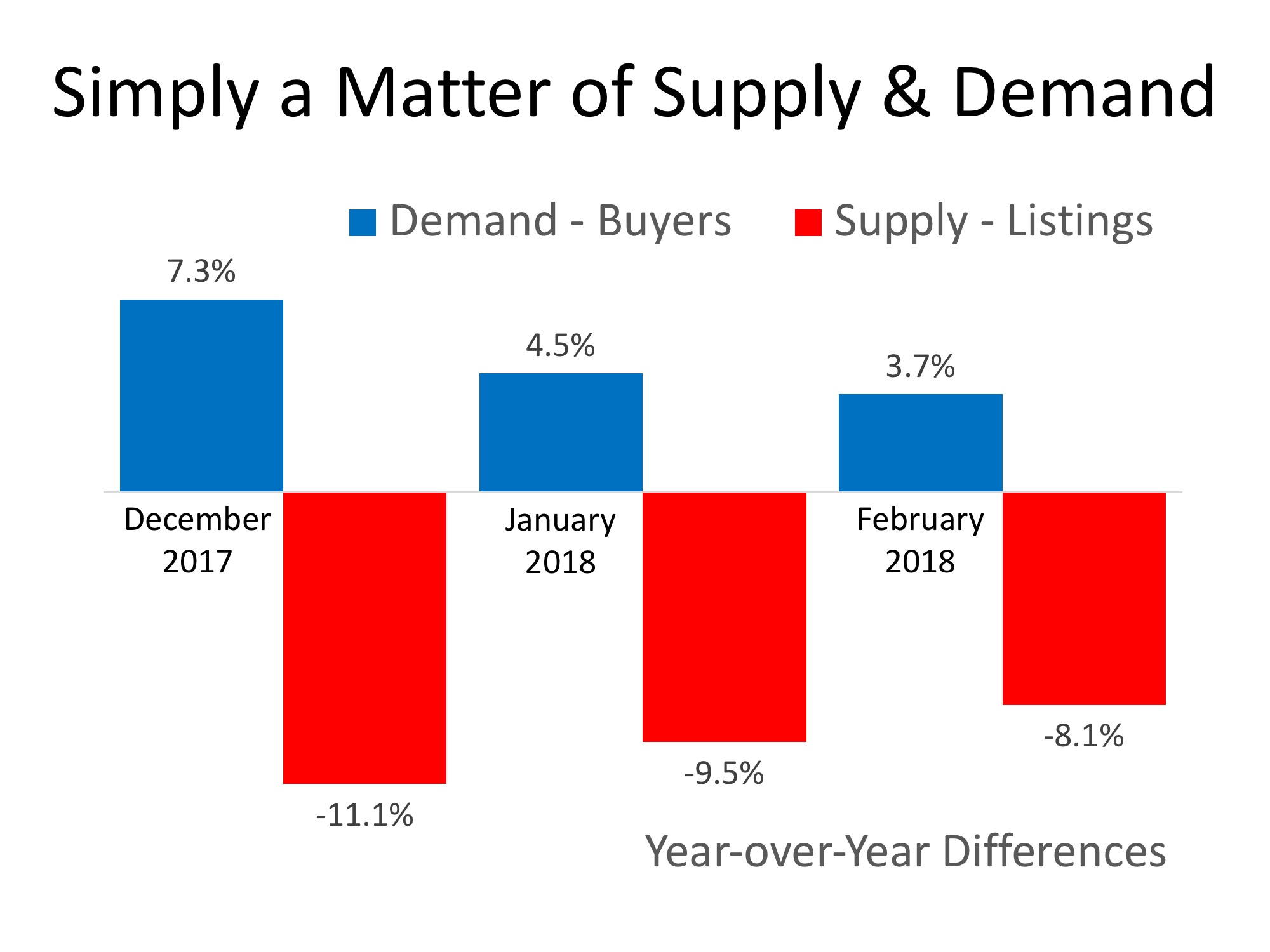 House Prices Simply a Matter of Supply & Demand Keeping Current Matters