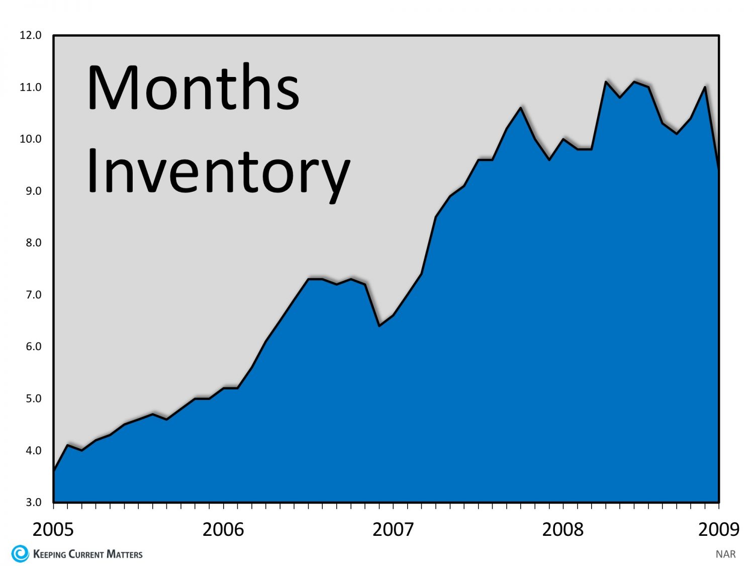 Housing Market Another Gigantic Difference Between 2008 and 2018