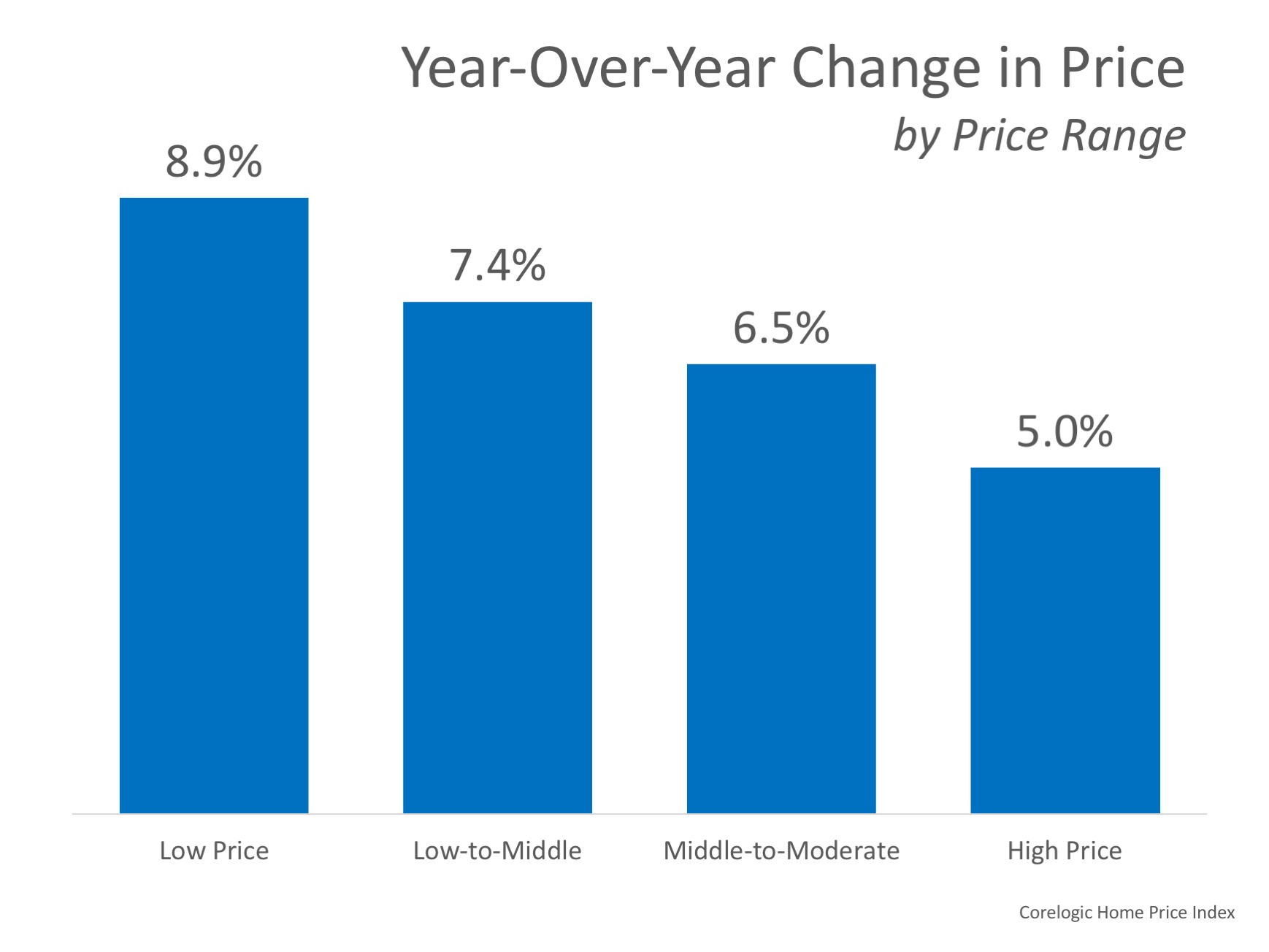 How Much Has Your Home Increased in Value? Keeping Current Matters