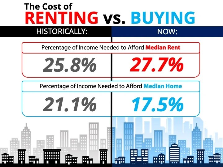 The Cost of Renting vs. Buying a Home [INFOGRAPHIC] Keeping Current