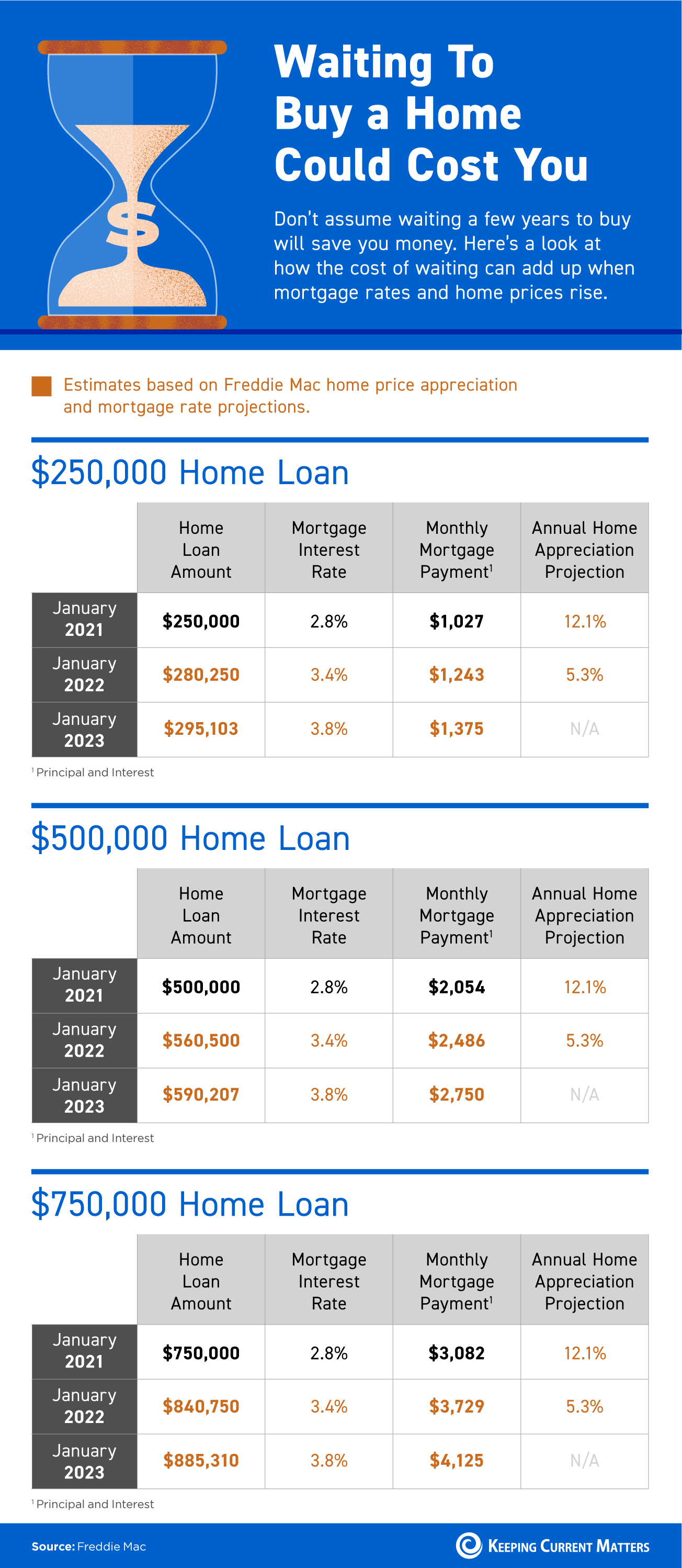 Interest Rates Keeping Current Matters