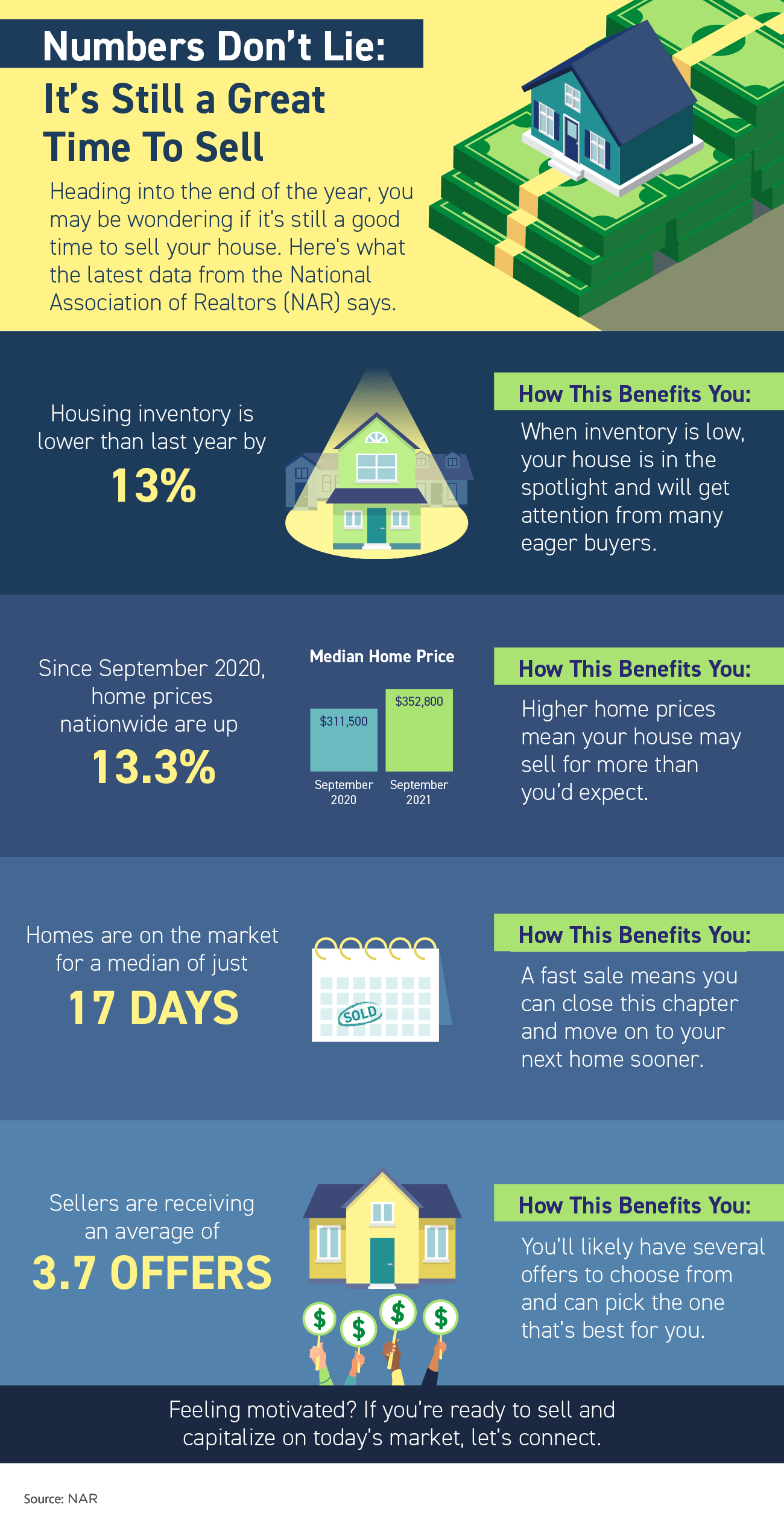 Numbers Don’t Lie It’s Still a Great Time To Sell [INFOGRAPHIC