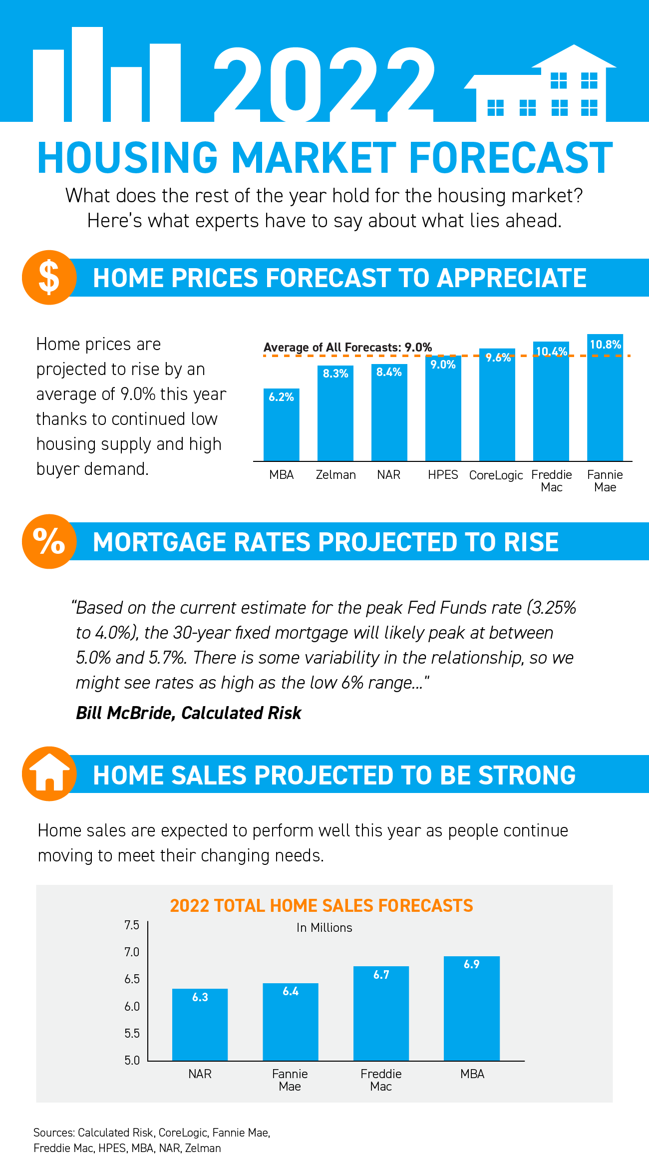 2022 Housing Market Forecast [INFOGRAPHIC] Keeping Current Matters